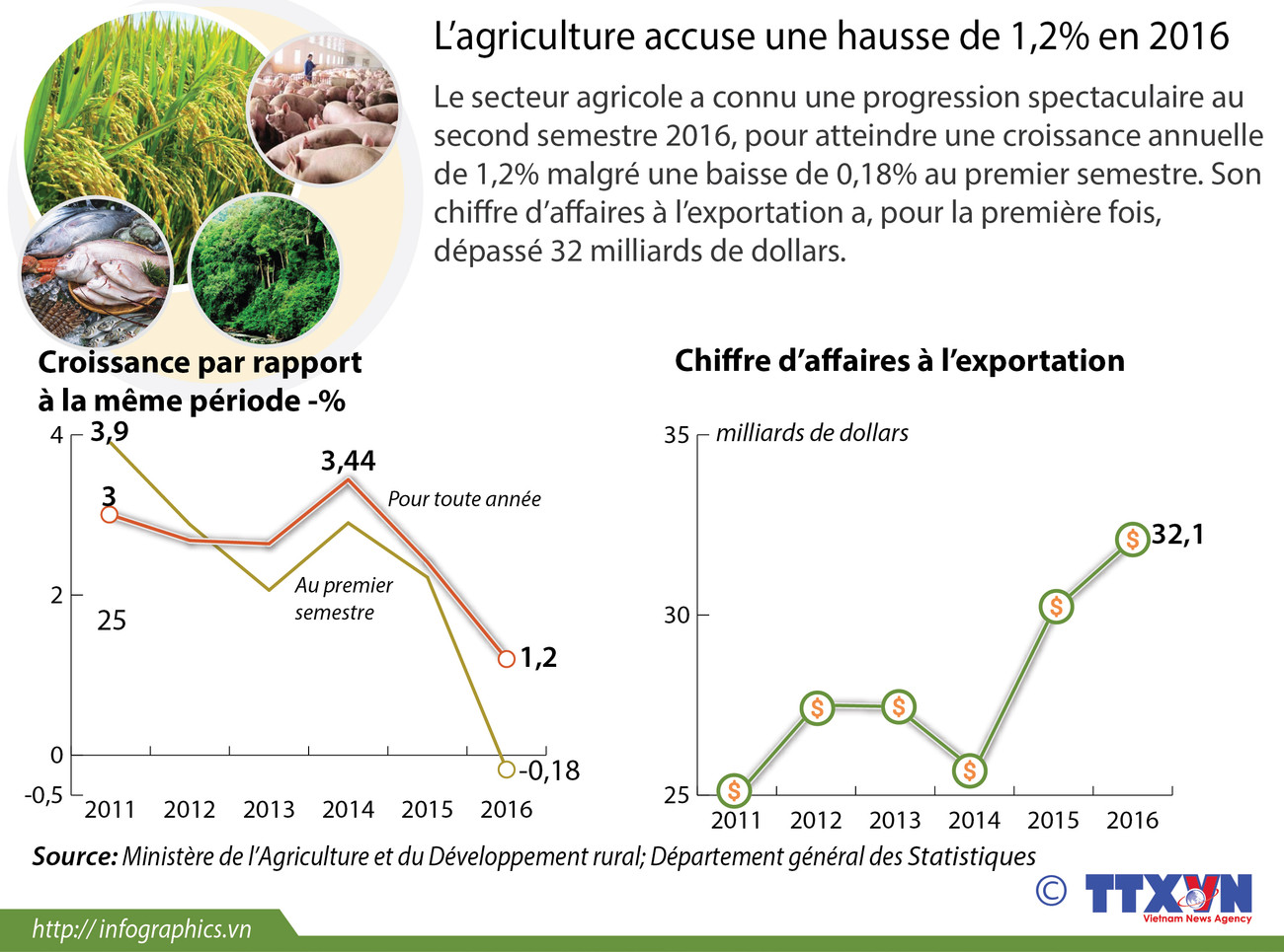 L’agriculture accuse une hausse de 1,2% en 2016 ảnh 1 L’agriculture accuse une hausse de 1,2% en 2016 ảnh 1
