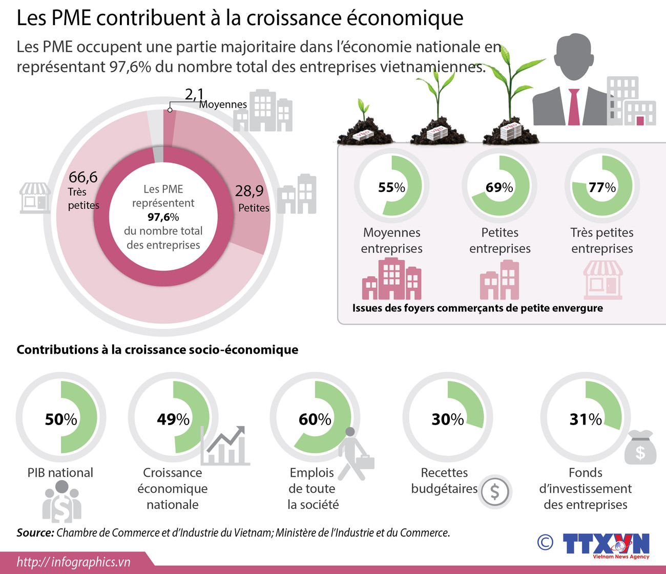 Les PME contribuent à la croissance économique ảnh 1