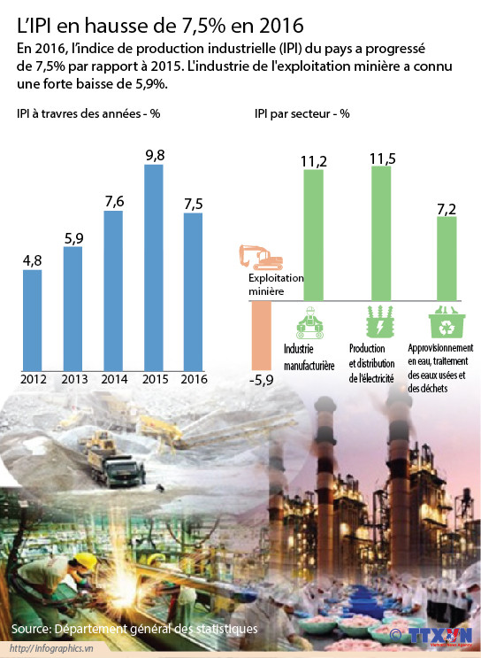 L’IPI en hausse de 7,5% en 2016 ảnh 1 L’IPI en hausse de 7,5% en 2016 ảnh 1