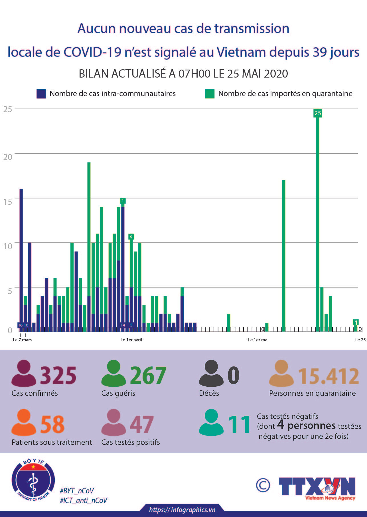 Aucun nouveau cas de transmission locale de COVID-19 n’est signalé au Vietnam depuis 39 jours ảnh 1