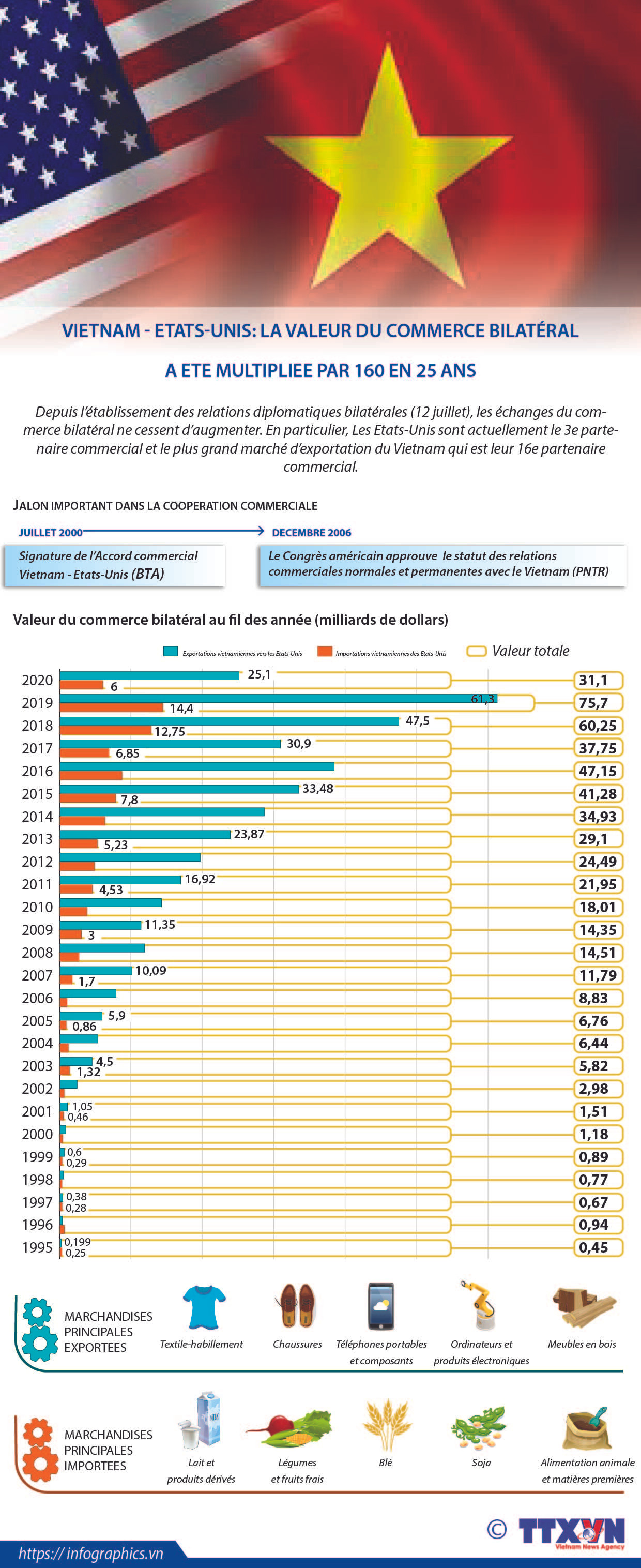 Vietnam - Etats-Unis: La valeur du commerce bilatéral a été multpliée par 160 en 25 ans ảnh 1