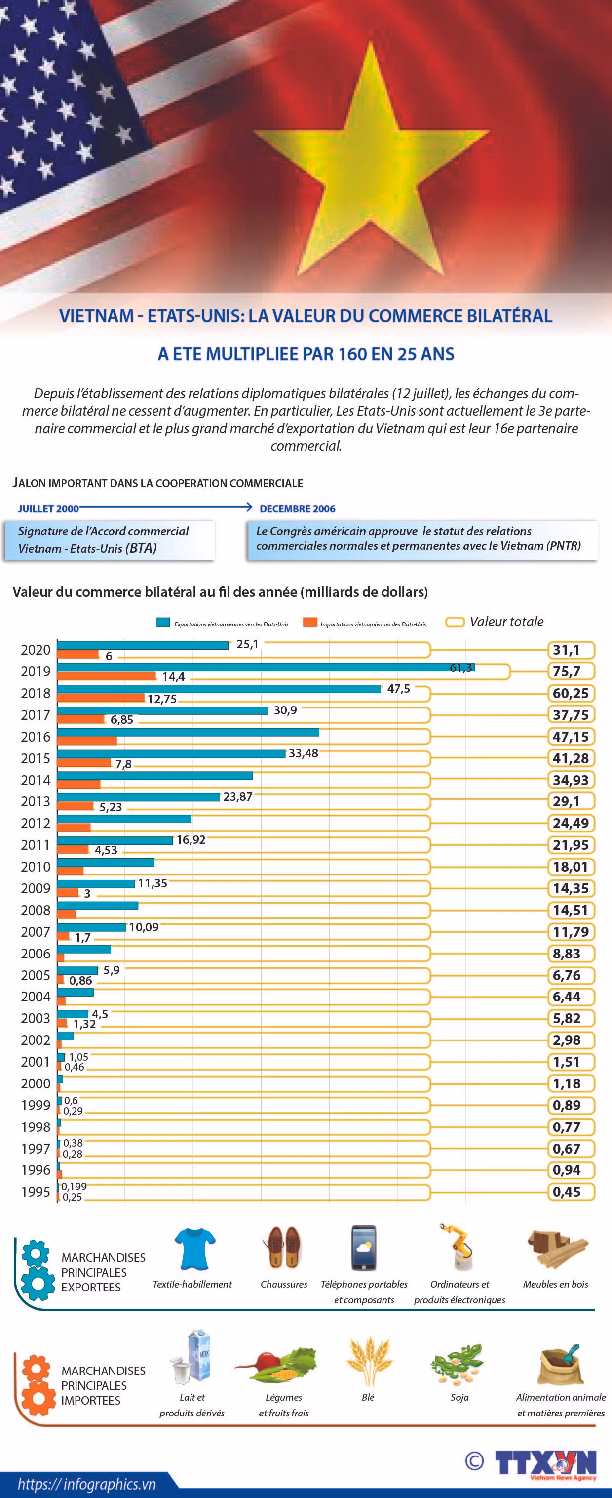 Vietnam - Etats-Unis: La valeur du commerce bilatéral a été multpliée par 160 en 25 ans ảnh 1