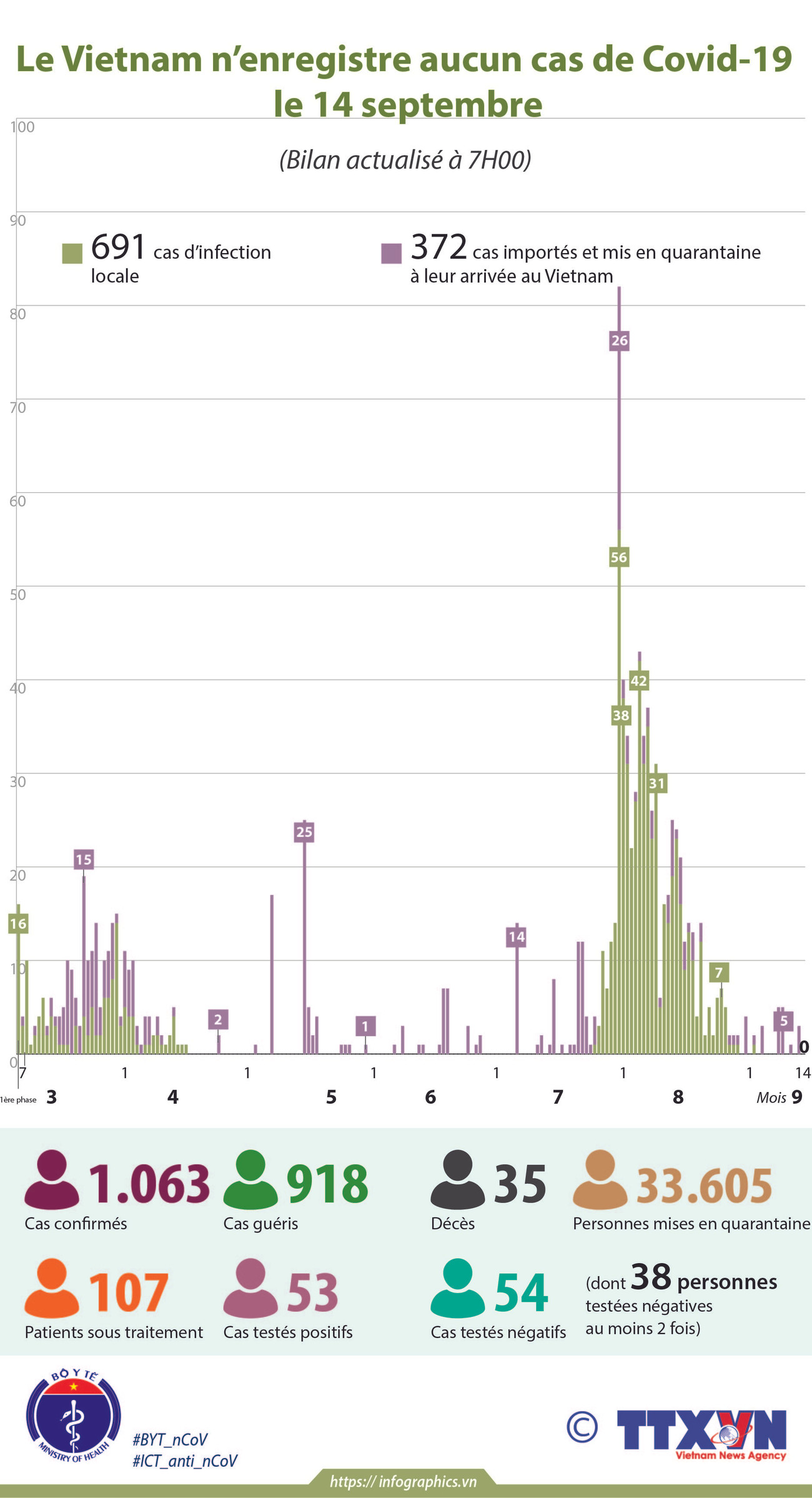 Le Vietnam n'enregistre aucun cas de Covid-19 le 14 septembre ảnh 1 Le Vietnam n'enregistre aucun cas de Covid-19 le 14 septembre ảnh 1