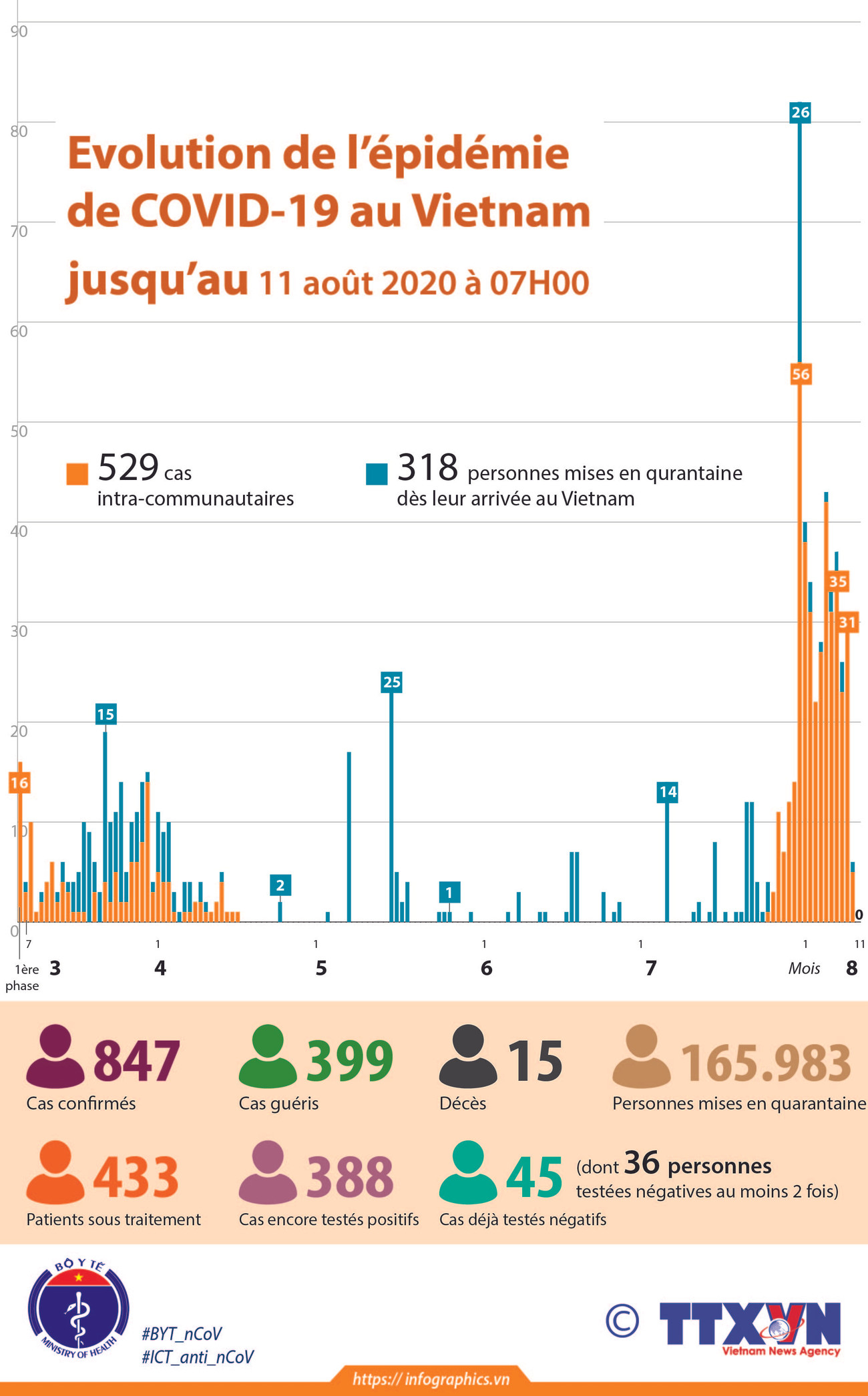 Évolution de l’épidémie de COVID-19 au Vietnam jusqu'au 11 août 2020 à07H00 ảnh 1 Évolution de l’épidémie de COVID-19 au Vietnam jusqu'au 11 août 2020 à07H00 ảnh 1