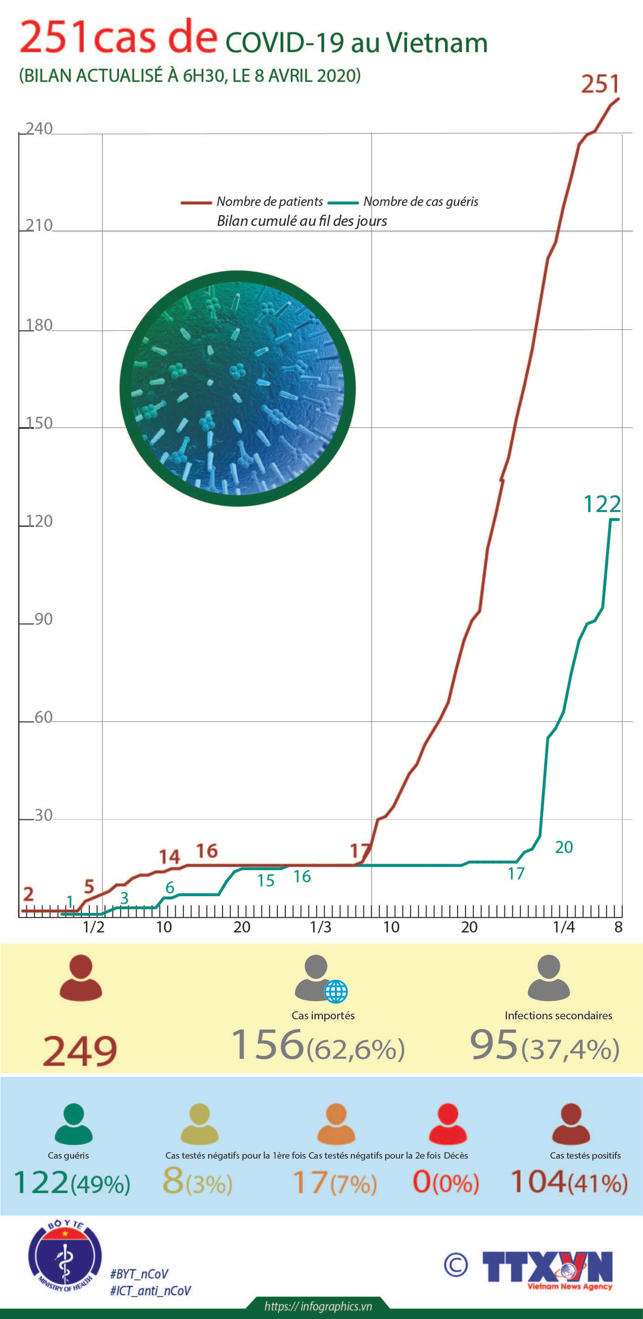 COVID-19: Le nombre de cas passe à 251 au Vietnam ảnh 1 COVID-19: Le nombre de cas passe à 251 au Vietnam ảnh 1