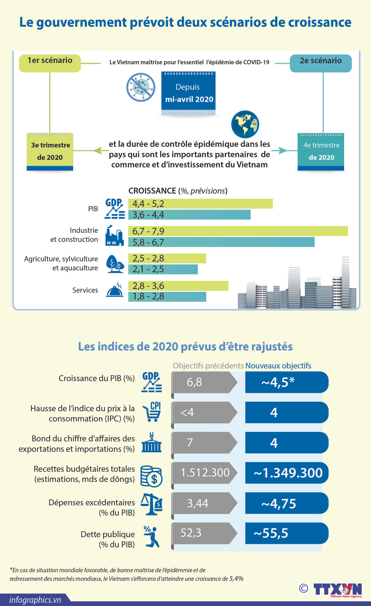 Le gouvernement prévoit deux scénarios de croissance ảnh 1 Le gouvernement prévoit deux scénarios de croissance ảnh 1