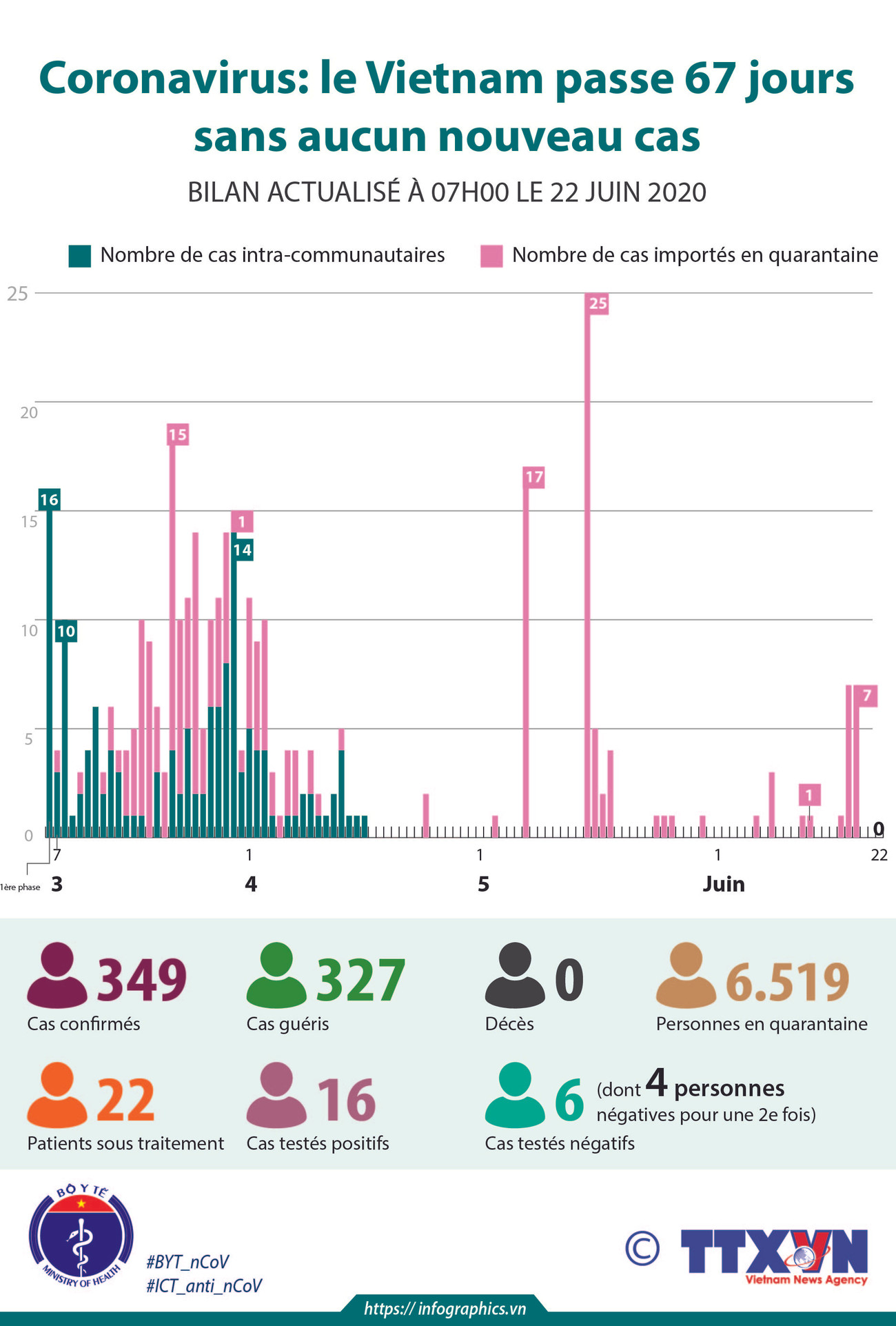 Coronavirus : le Vietnam passe 67 jours sans aucun nouveau cas ảnh 1