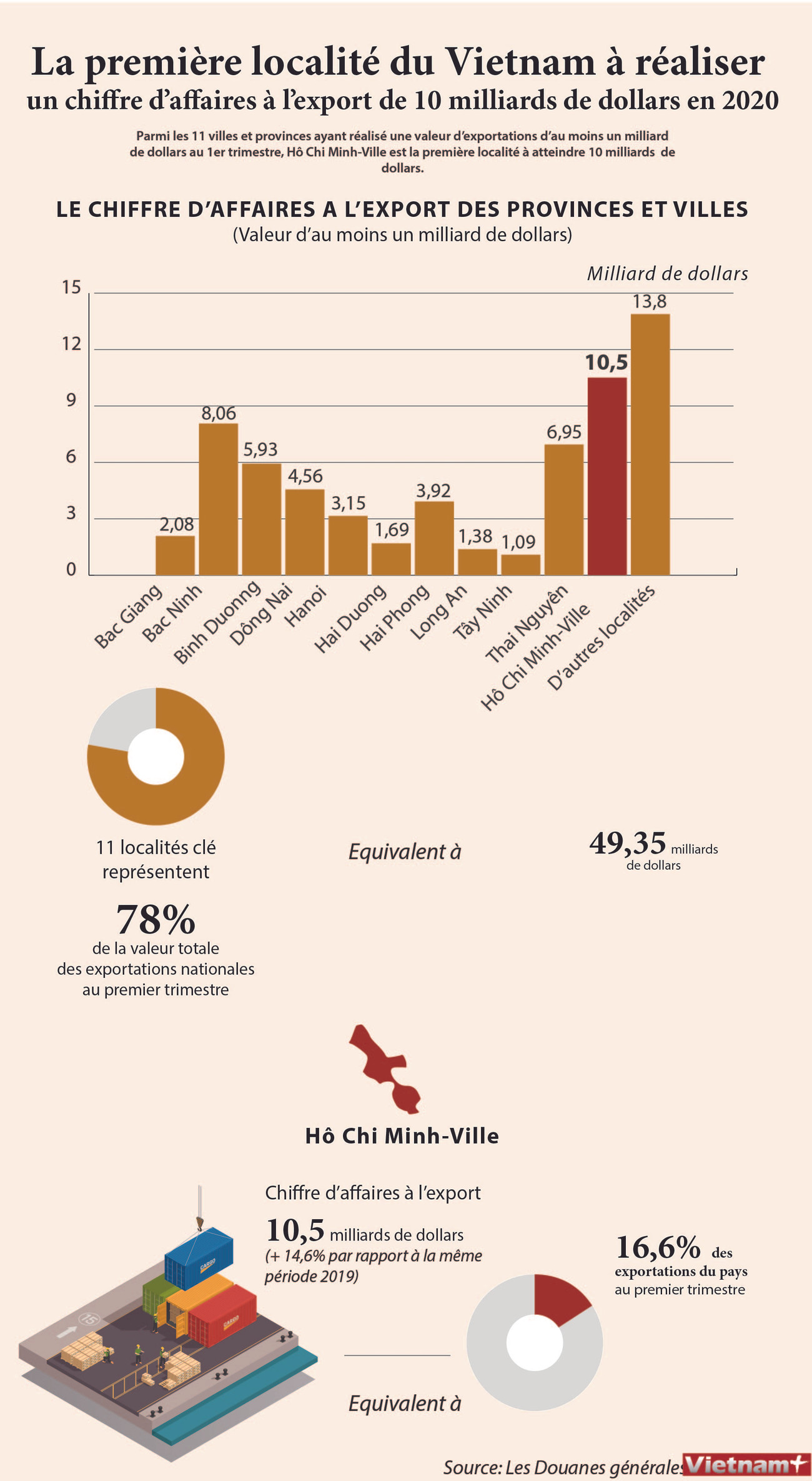La 1ère localité du Vietnam à réaliser un chiffre d'affaires à l'export de 10 milliards de dollars ảnh 1 La 1ère localité du Vietnam à réaliser un chiffre d'affaires à l'export de 10 milliards de dollars ảnh 1