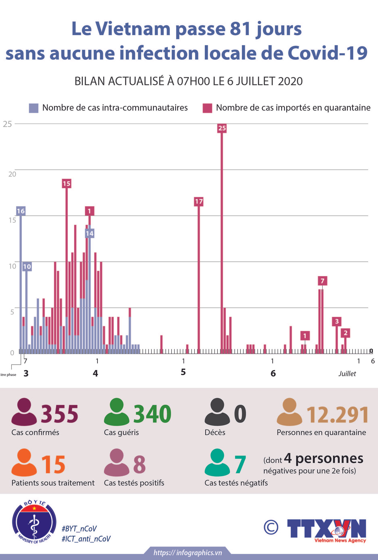Le Vietnam passe 81 jours sans aucune infection locale de Covid-19 ảnh 1 Le Vietnam passe 81 jours sans aucune infection locale de Covid-19 ảnh 1