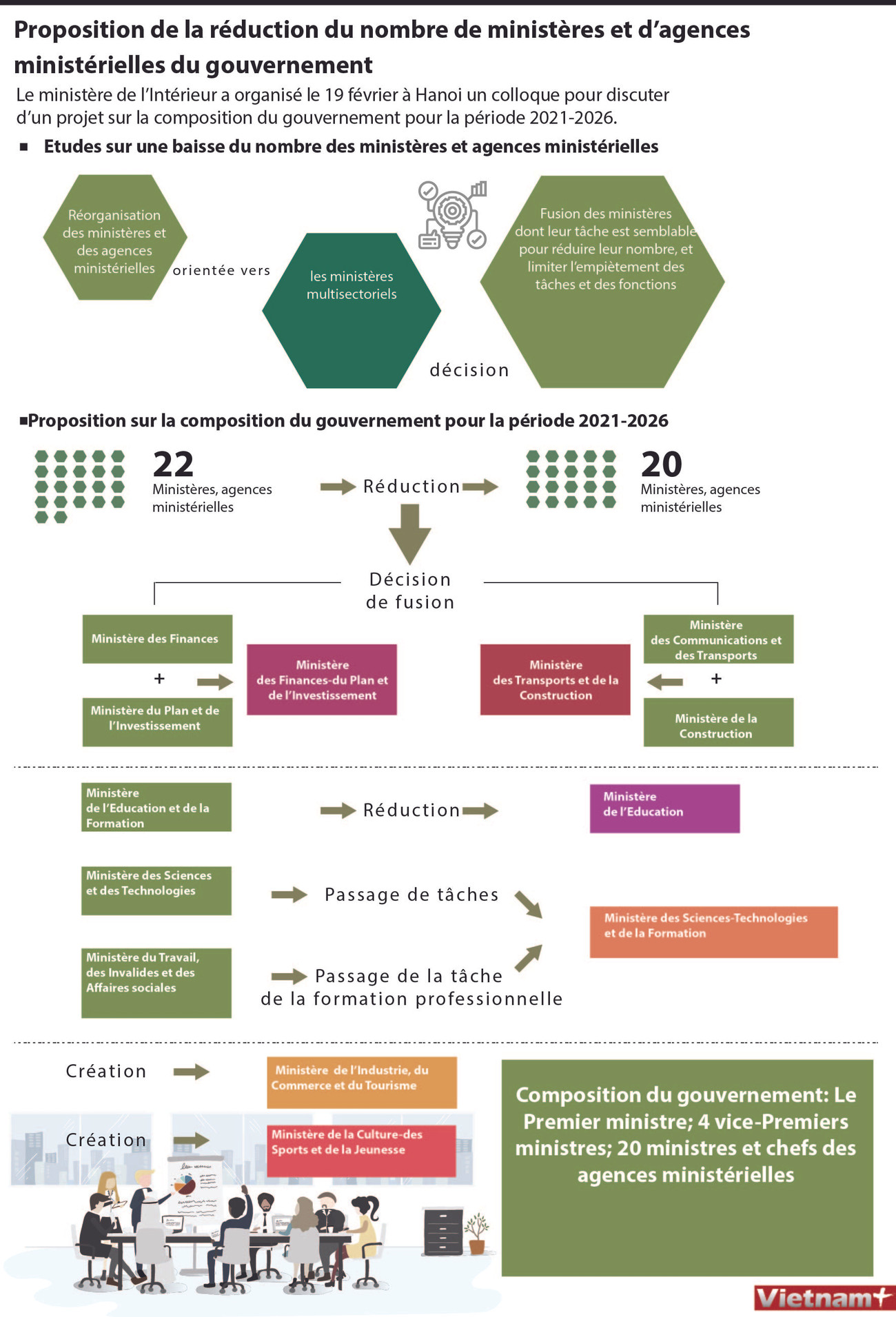Proposition de la réduction du nombre de ministères et d'agences ministérielles du gouvernement ảnh 1