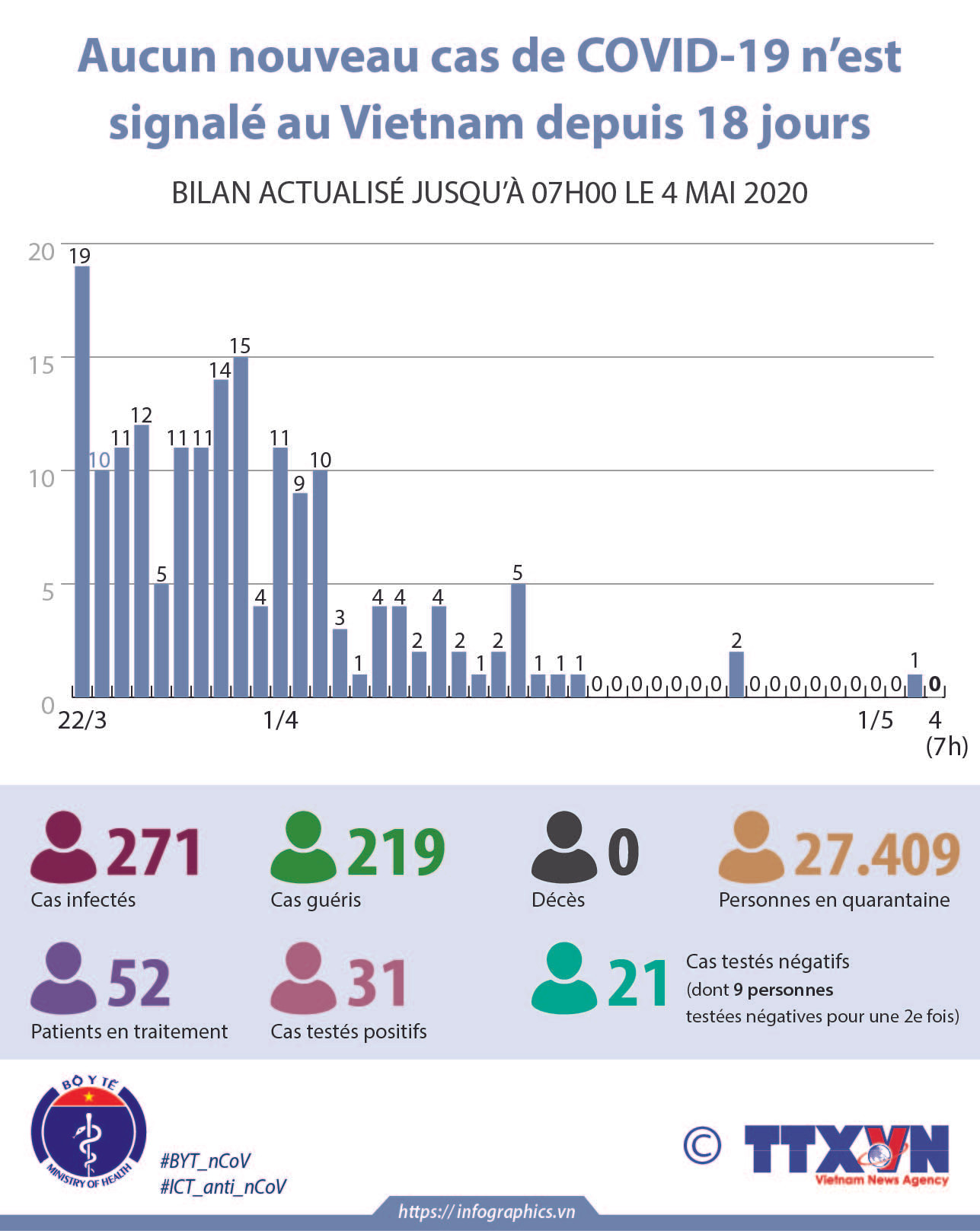 Aucun nouveau cas de COVID-19 n’est signalé au Vietnam depuis 18 jours ảnh 1 Aucun nouveau cas de COVID-19 n’est signalé au Vietnam depuis 18 jours ảnh 1