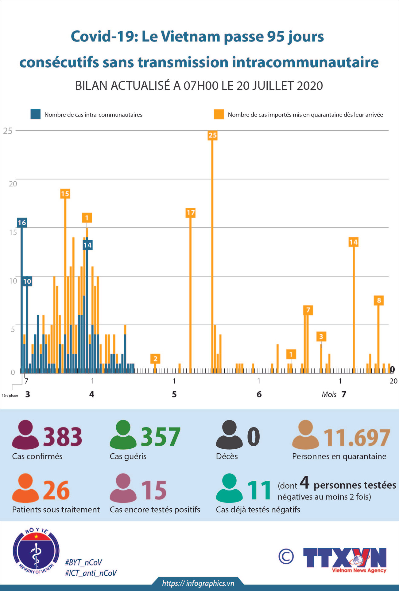 Covid-19: Le Vietnam passe 95 jours consécutifs sans transmission intracommunautaire ảnh 1 Covid-19: Le Vietnam passe 95 jours consécutifs sans transmission intracommunautaire ảnh 1