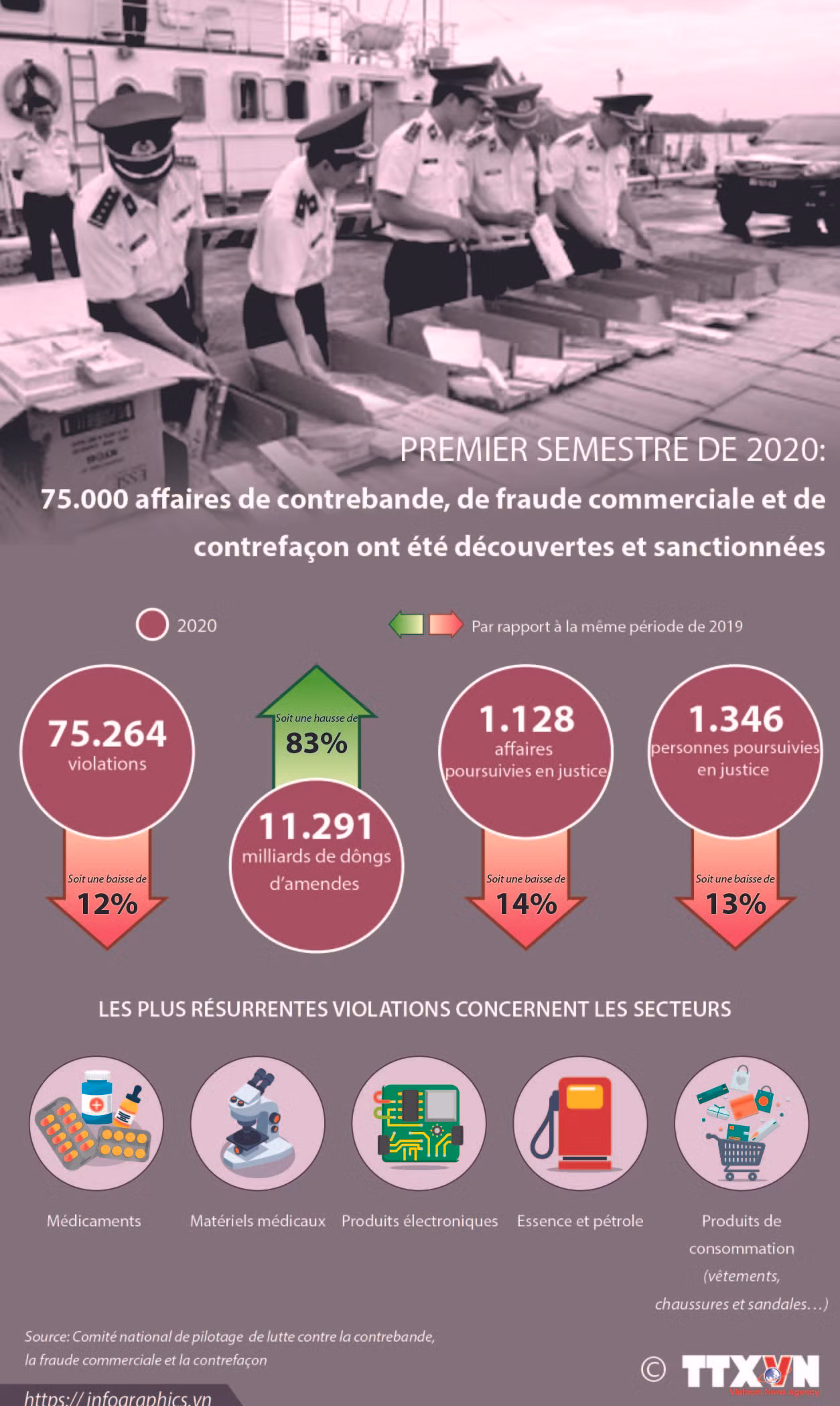 75.000 affaires de contrebande, de fraude commerciale et de contrefaçon découvertes en 6 mois ảnh 1