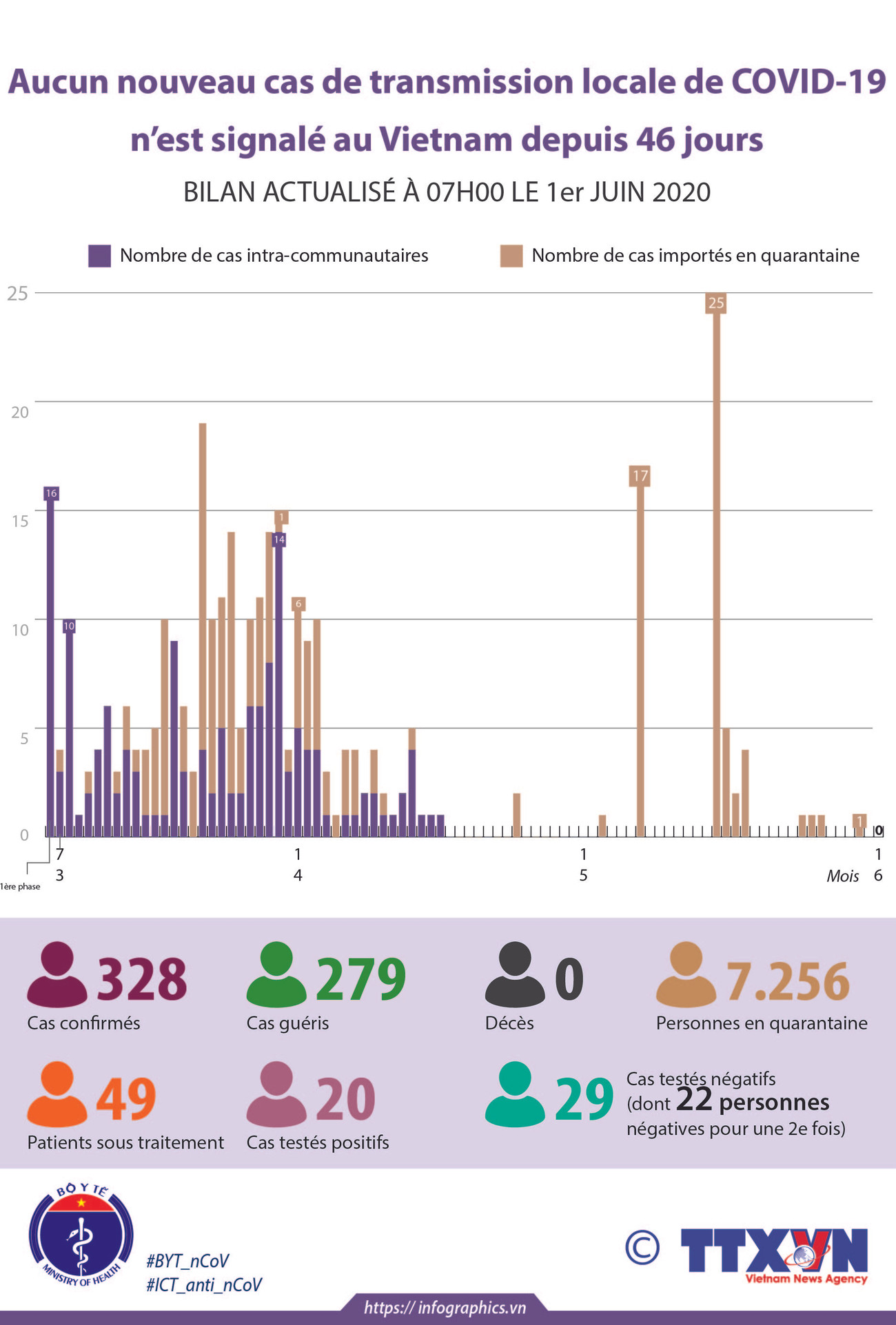 Aucun nouveau cas de transmission locale de COVID-19 n’est signalé au Vietnam depuis 46 jours ảnh 1 Aucun nouveau cas de transmission locale de COVID-19 n’est signalé au Vietnam depuis 46 jours ảnh 1