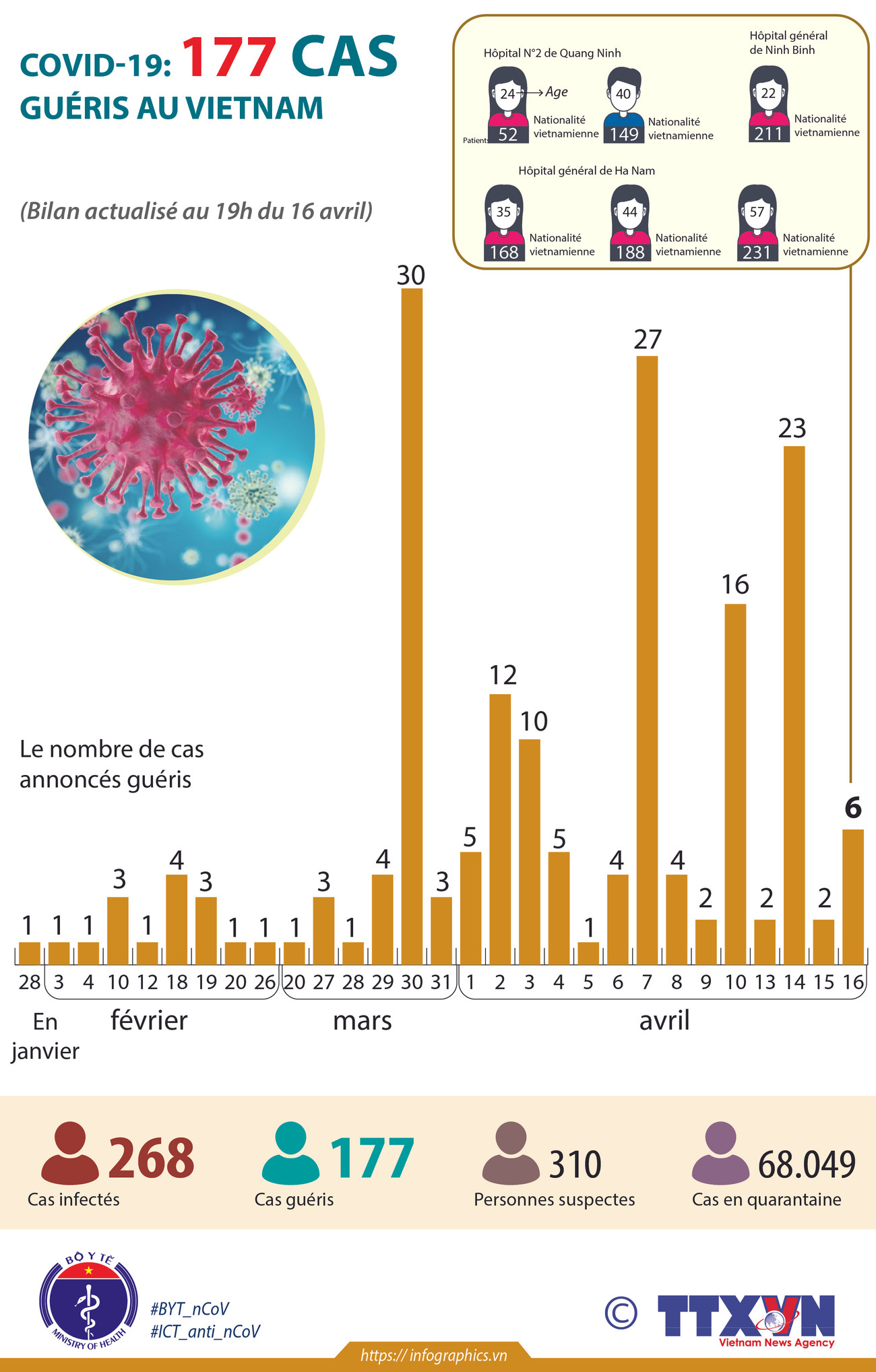 COVID-19: 177 cas guéris au Vietnam ảnh 1 COVID-19: 177 cas guéris au Vietnam ảnh 1