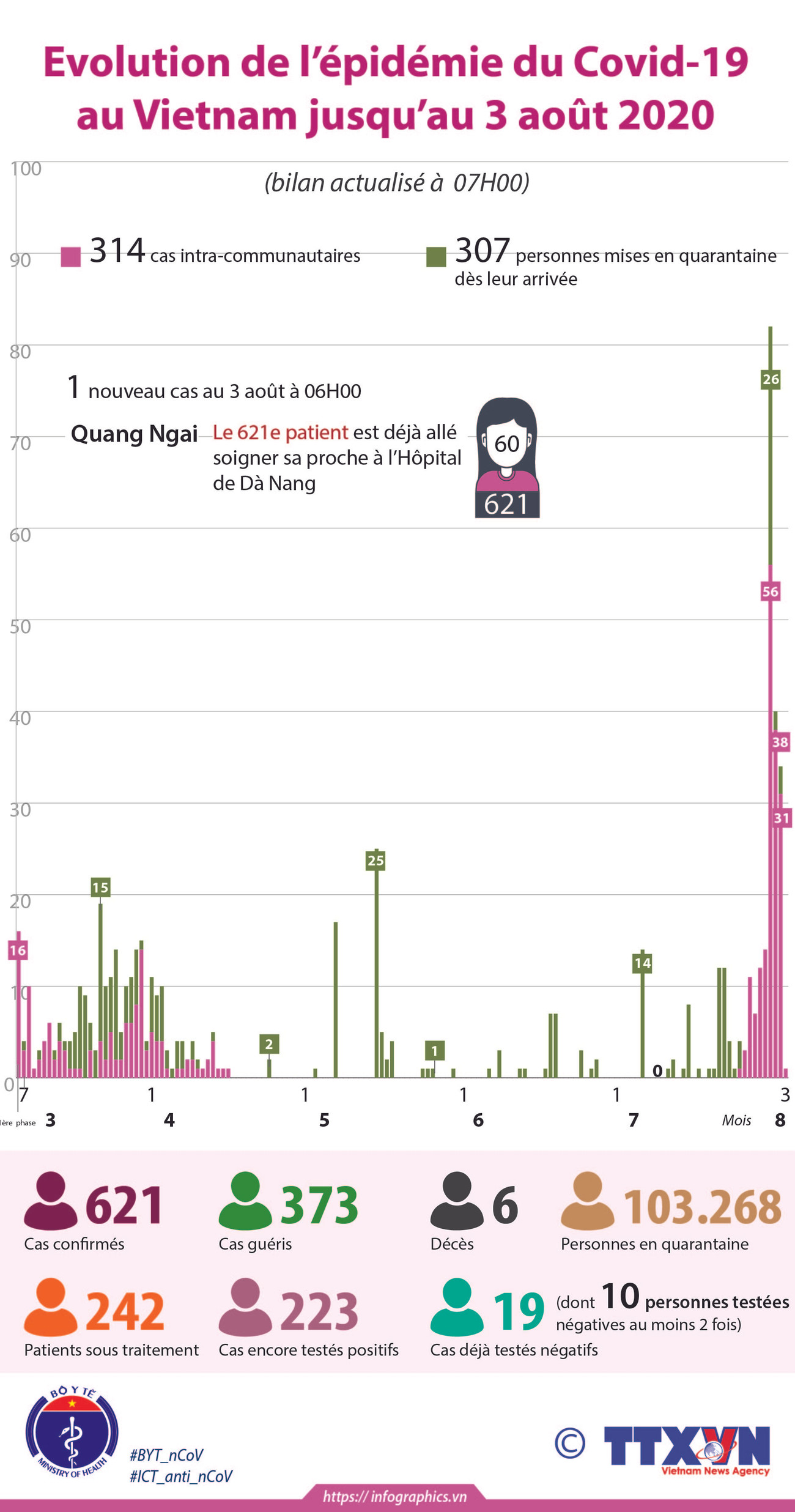 Evolution de l'épidémie du Covid-19 au Vietnam jusqu'au 3 août 2020 ảnh 1 Evolution de l'épidémie du Covid-19 au Vietnam jusqu'au 3 août 2020 ảnh 1