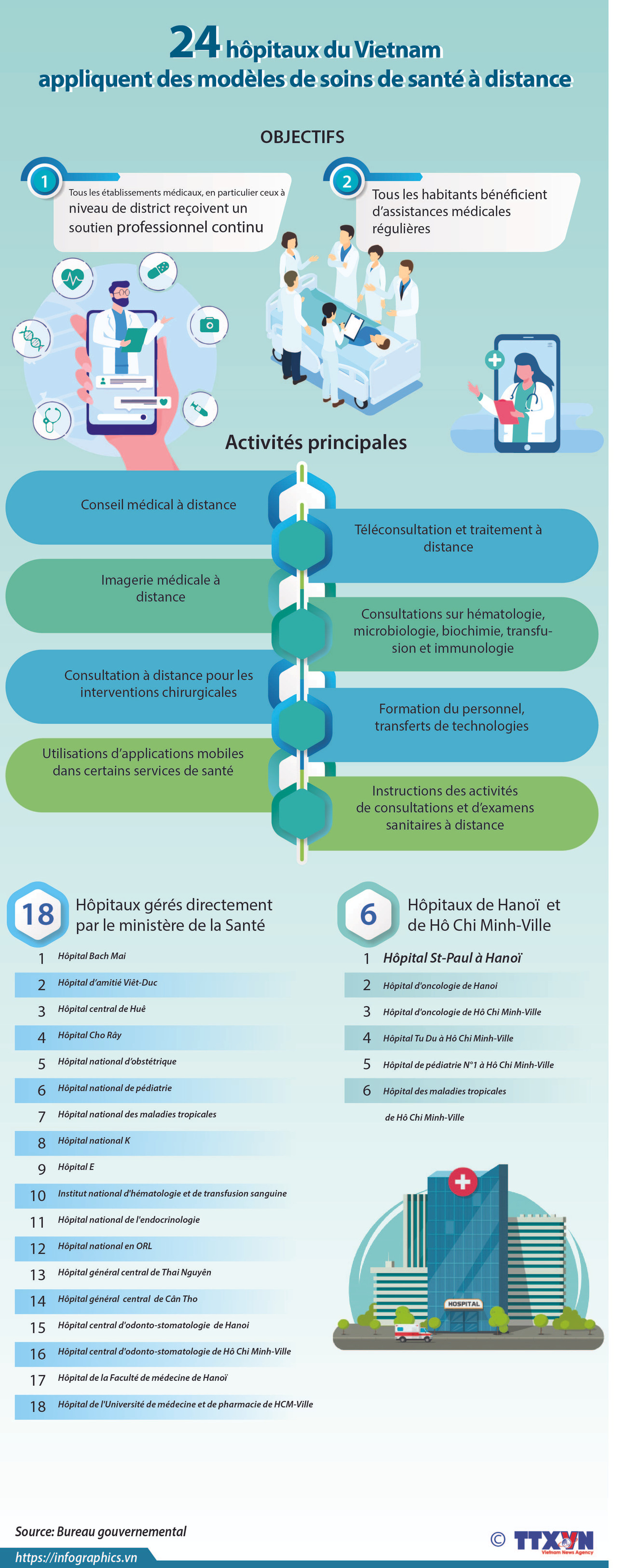 24 hôpitaux du Vietnam appliquent des modèles de soins de santé à distance ảnh 1 24 hôpitaux du Vietnam appliquent des modèles de soins de santé à distance ảnh 1