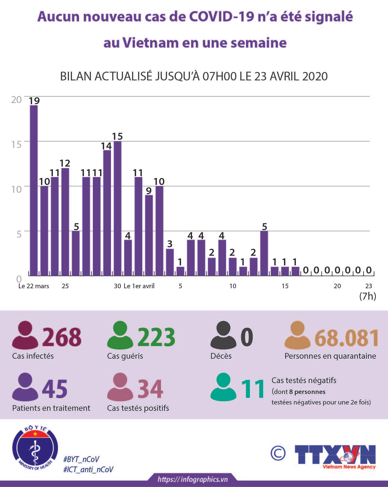 Aucun nouveau cas de COVID-19 n’a été signalé au Vietnam en une semaine ảnh 1 Aucun nouveau cas de COVID-19 n’a été signalé au Vietnam en une semaine ảnh 1