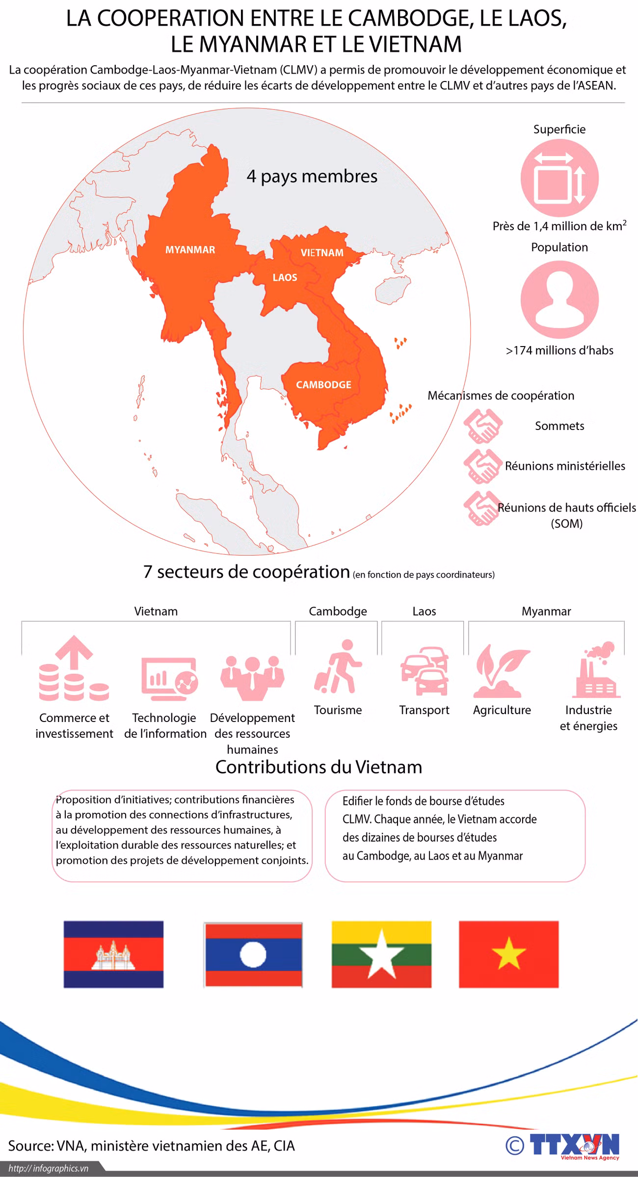 La coopération entre le Cambodge, le Laos, le Myanmar et le Vietnam ảnh 1