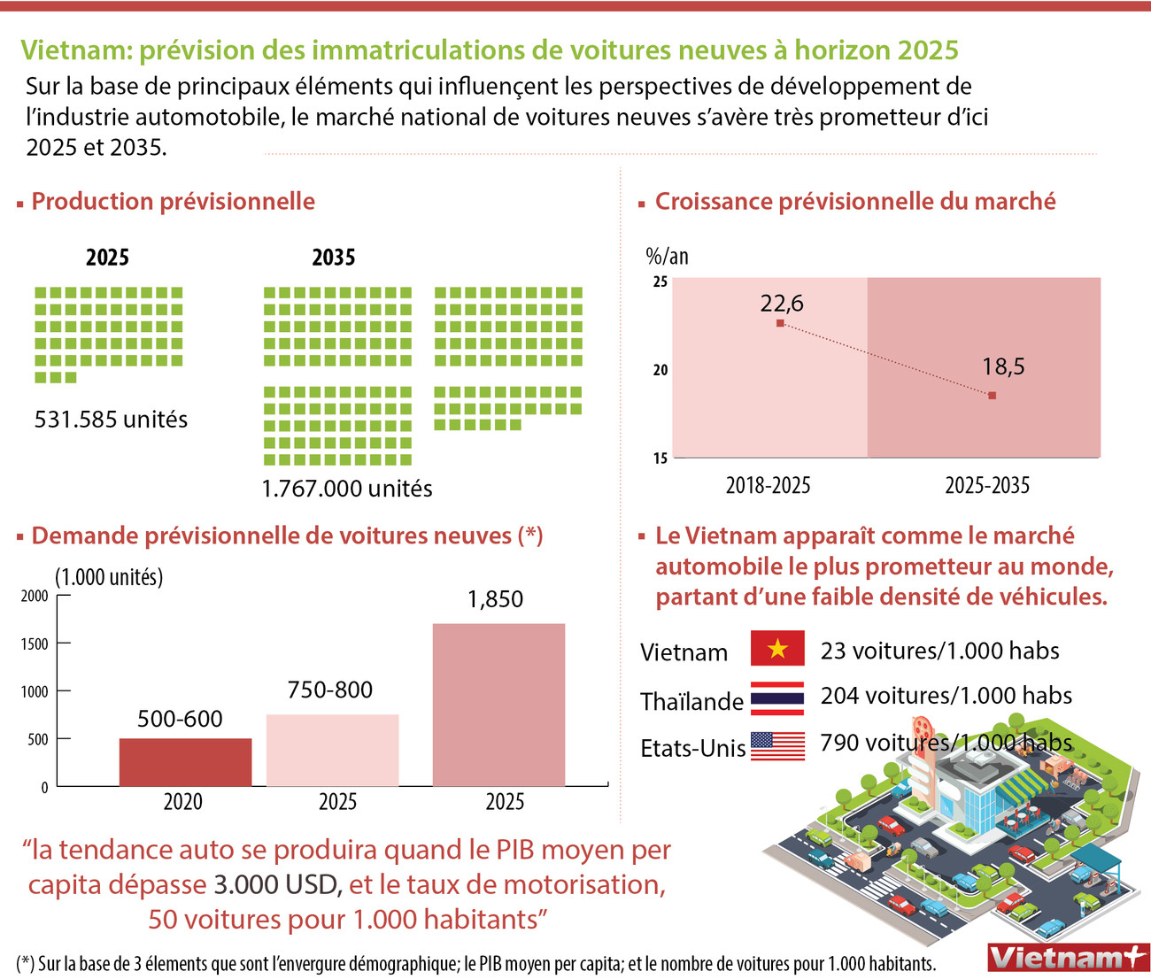 Vietnam: prévision des immatriculations de voitures neuves à horizon 2025 ảnh 1
