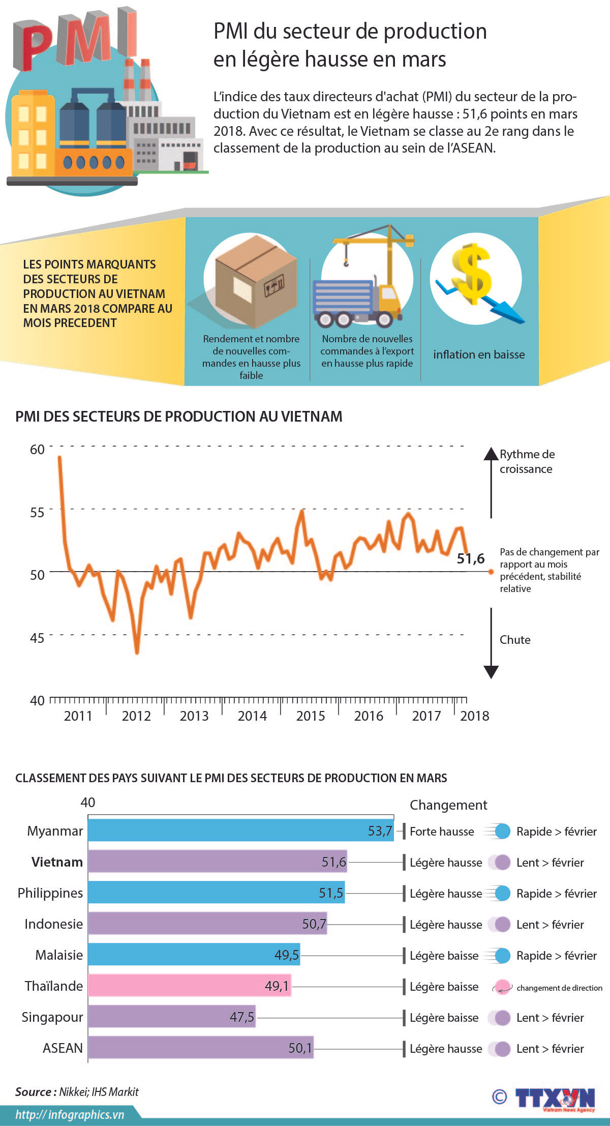PMI du secteur de production en légère hausse en mars ảnh 1 PMI du secteur de production en légère hausse en mars ảnh 1