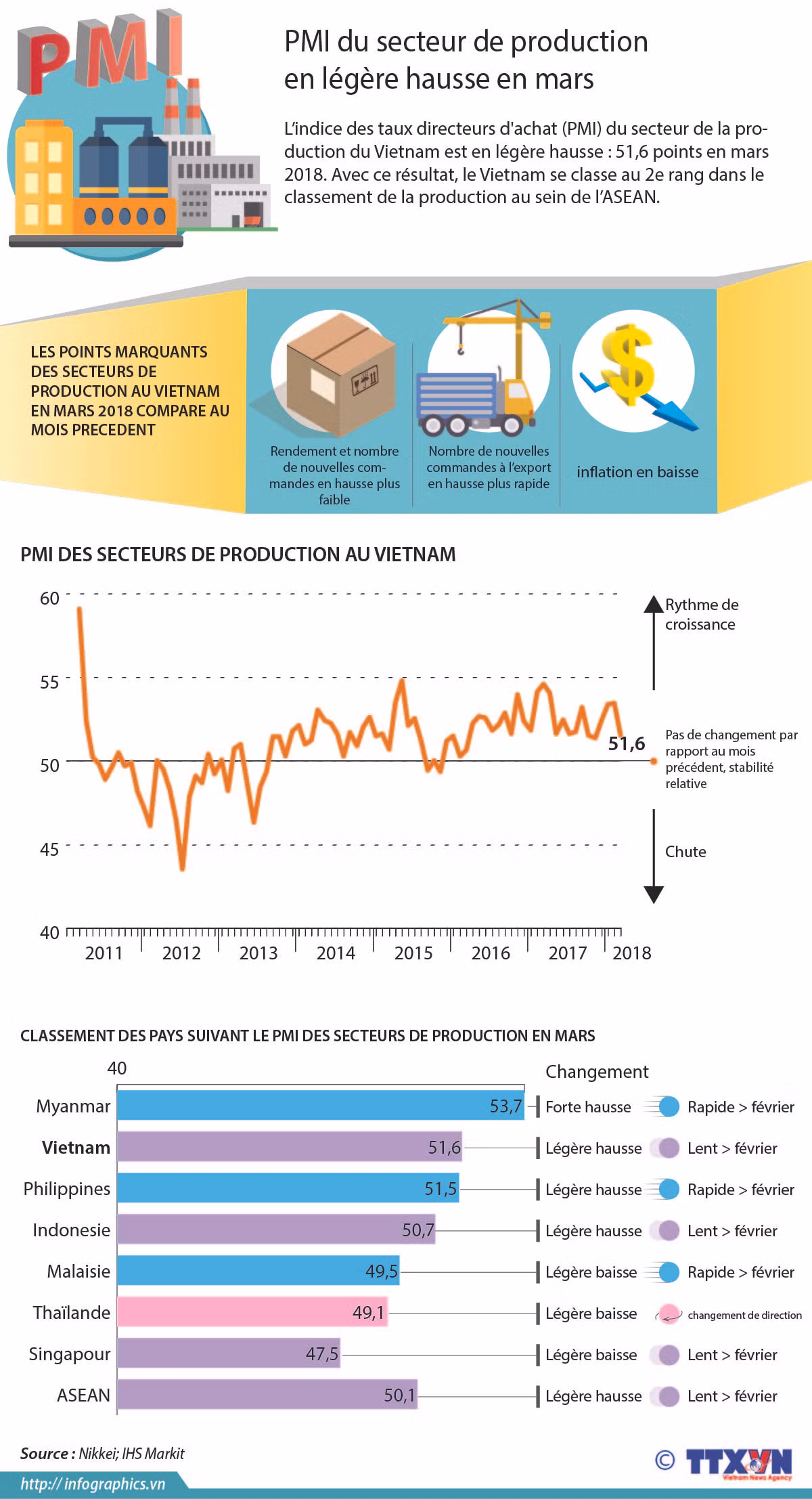 PMI du secteur de production en légère hausse en mars ảnh 1