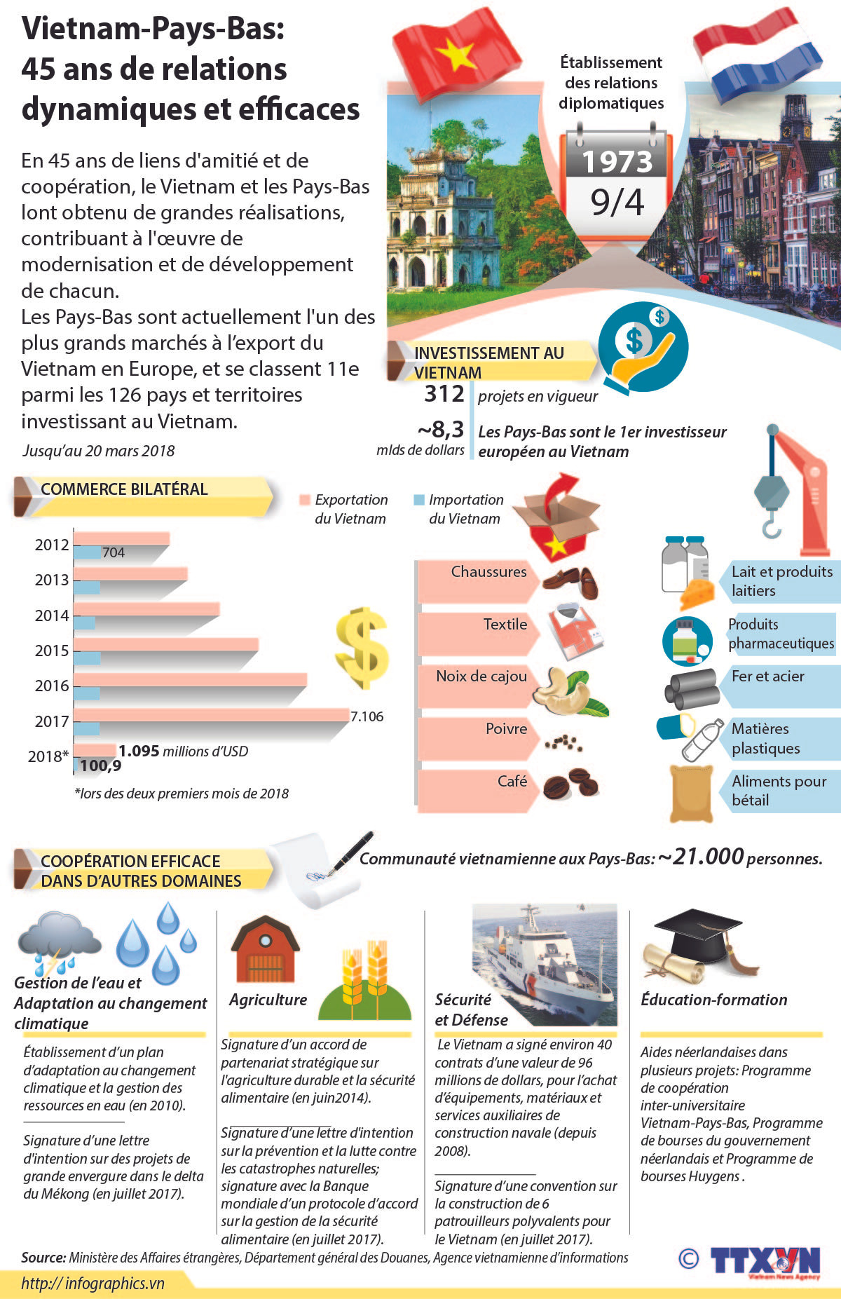 Vietnam-Pays-Bas: 45 ans de relations dynamiques et efficaces ảnh 1 Vietnam-Pays-Bas: 45 ans de relations dynamiques et efficaces ảnh 1