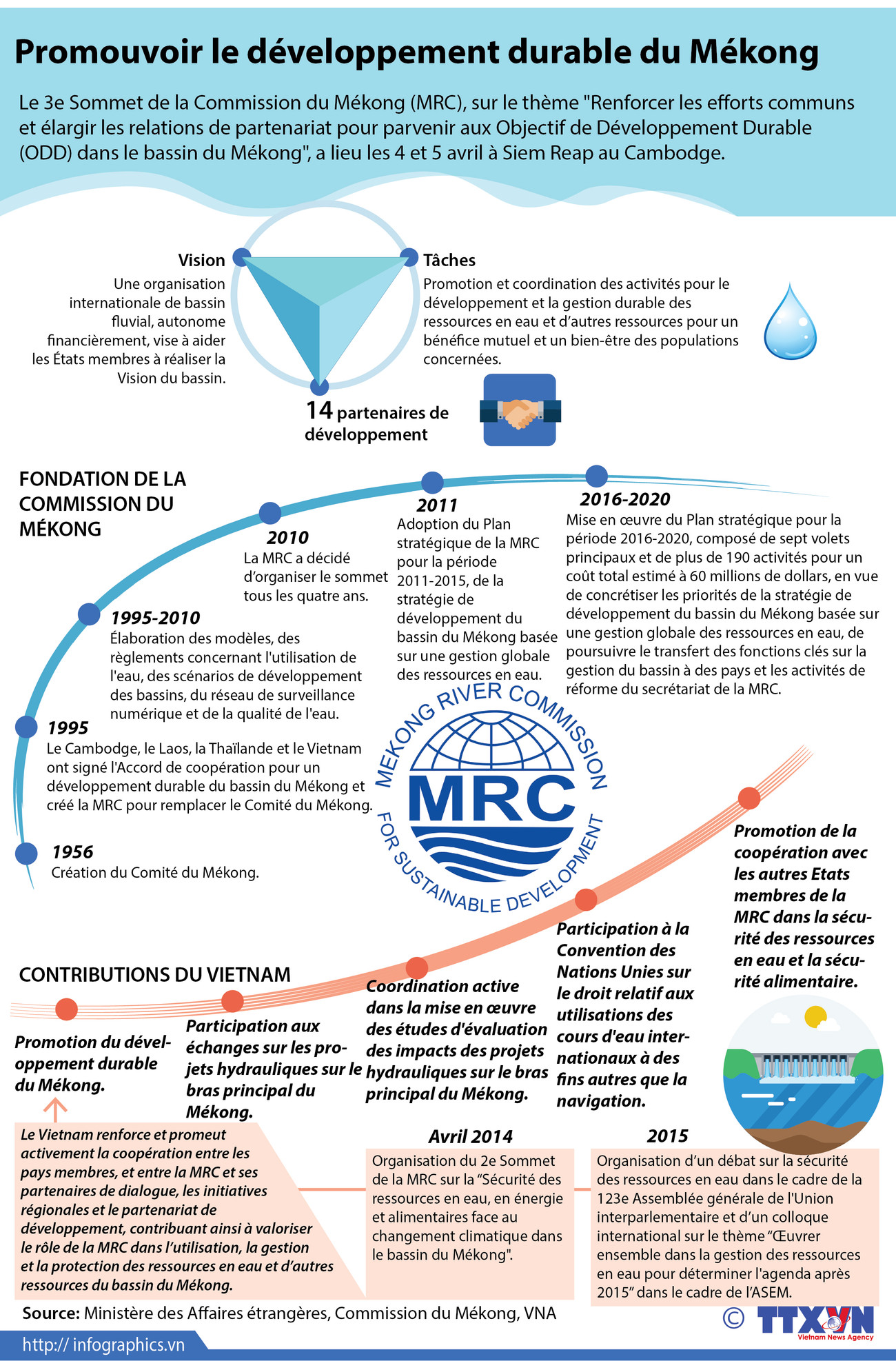 Promouvoir le développement durable du Mékong ảnh 1 Promouvoir le développement durable du Mékong ảnh 1