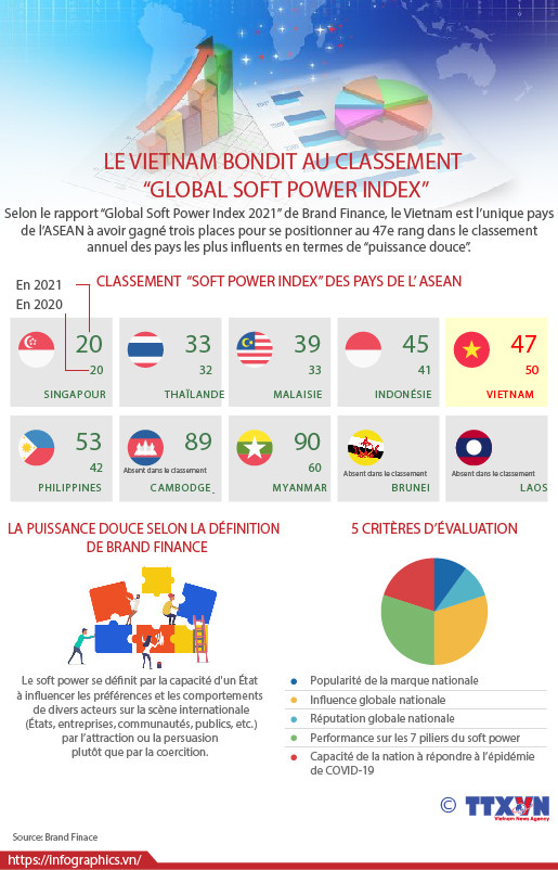 Le Vietnam bondit au classement "Global soft power index" ảnh 1
