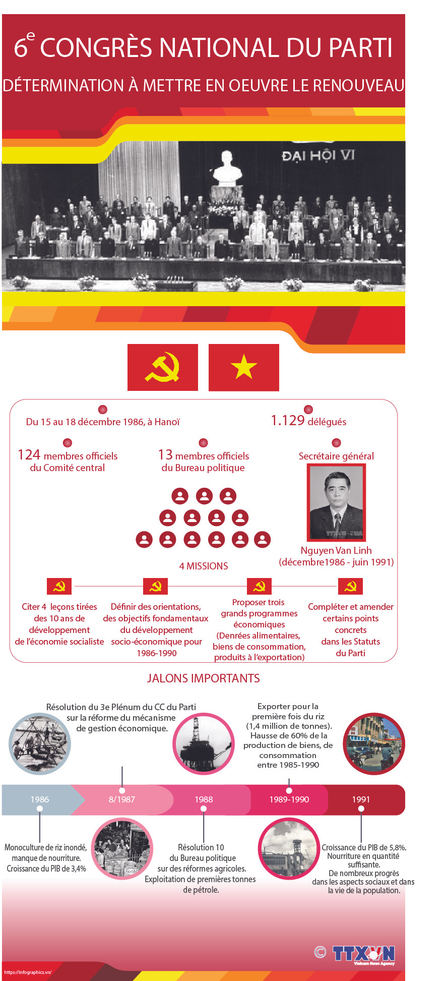 6e Congrès national du Parti: détermination à mettre en œuvre le Renouveau ảnh 1 6e Congrès national du Parti: détermination à mettre en œuvre le Renouveau ảnh 1