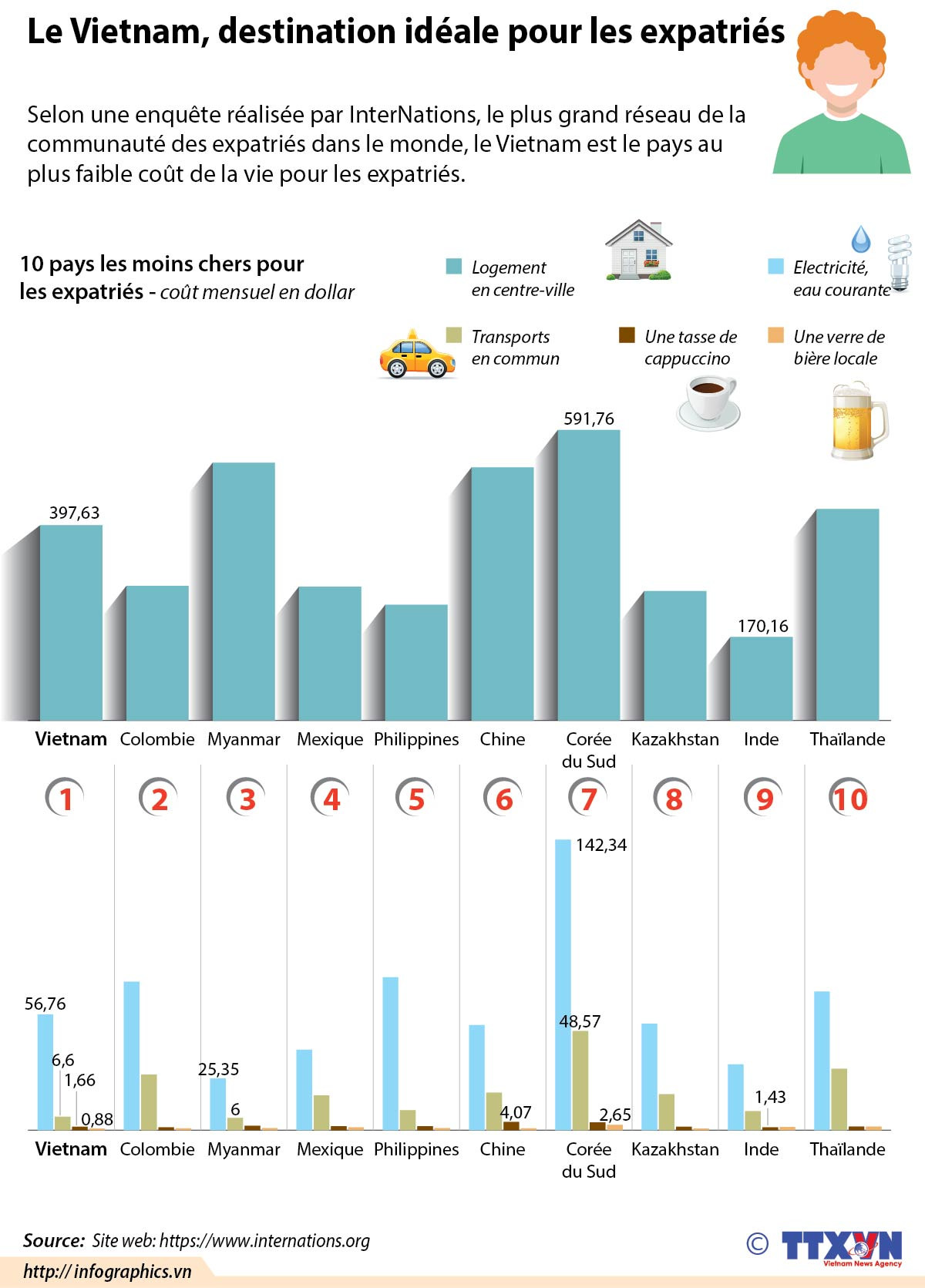 Le Vietnam, destination idéale pour les expatriés ảnh 1 Le Vietnam, destination idéale pour les expatriés ảnh 1
