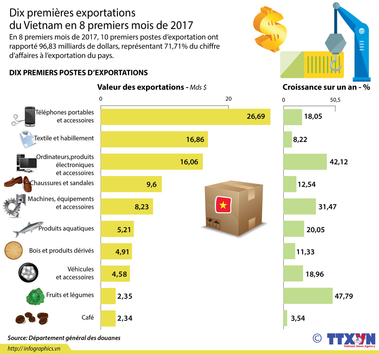 [Infographie] Dix premières exportations du Vietnam en 8 premiers mois de 2017 ảnh 1