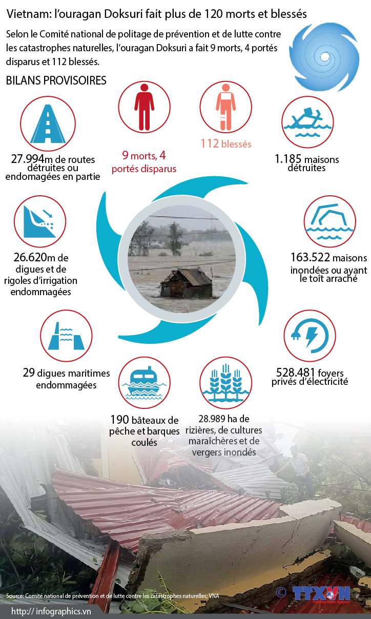 Vietnam: l’ouragan Doksuri fait plus de 120 morts et blessés ảnh 1 Vietnam: l’ouragan Doksuri fait plus de 120 morts et blessés ảnh 1
