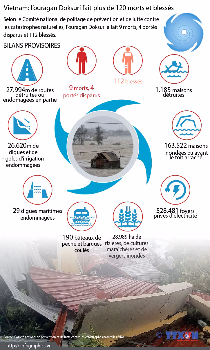 Vietnam: l’ouragan Doksuri fait plus de 120 morts et blessés ảnh 1