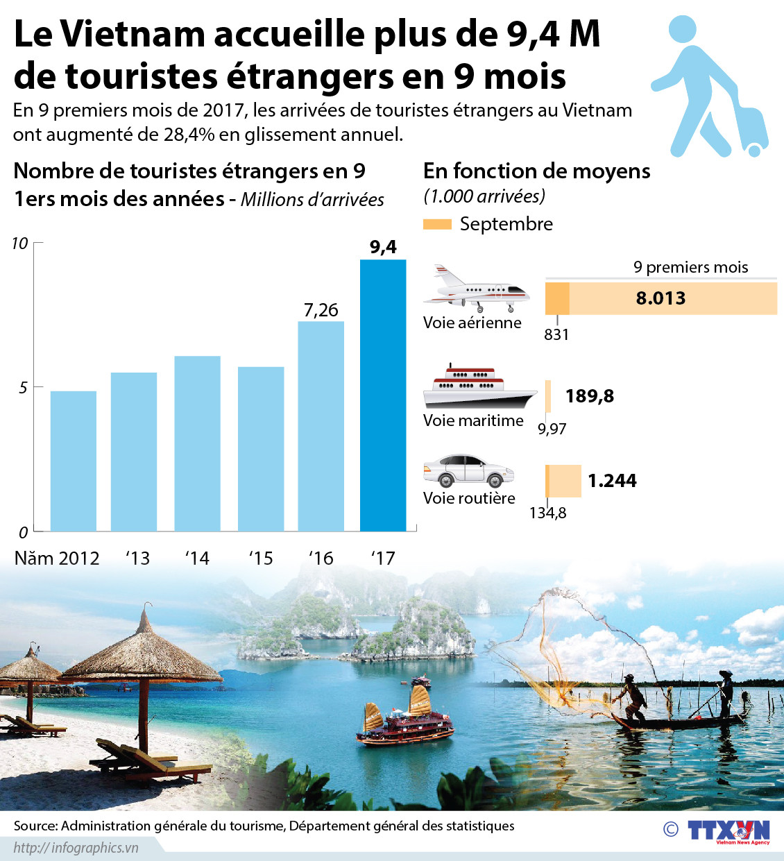 Le Vietnam accueille plus de 9,4 M de touristes étrangers en 9 mois ảnh 1
