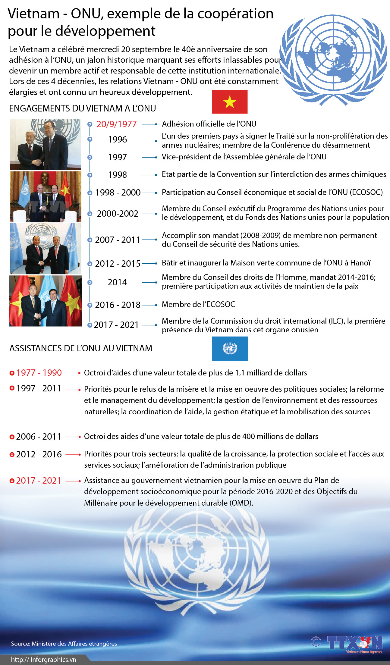 Vietnam - ONU, exemple de la coopération pour le développement ảnh 1
