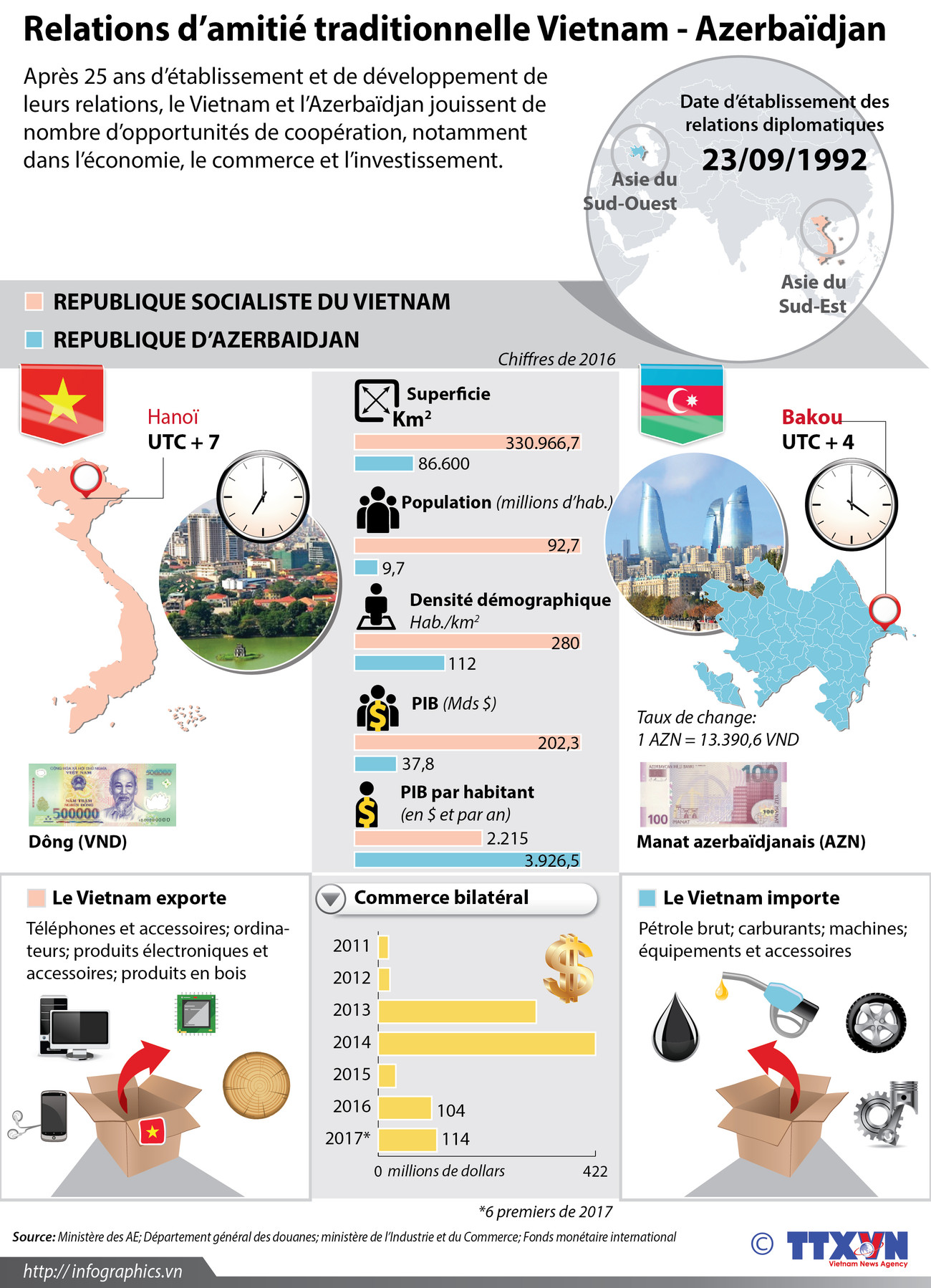 Les relations d’amitié traditionnelle Vietnam - Azerbaïdjan en infographie ảnh 1 Les relations d’amitié traditionnelle Vietnam - Azerbaïdjan en infographie ảnh 1