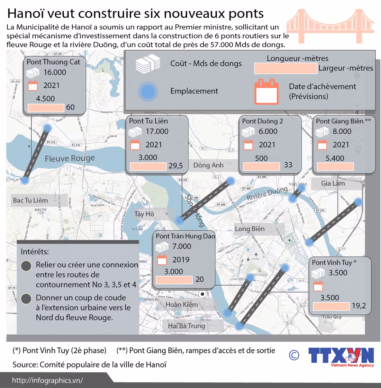Hanoï veut construire six nouveaux ponts routiers ảnh 1