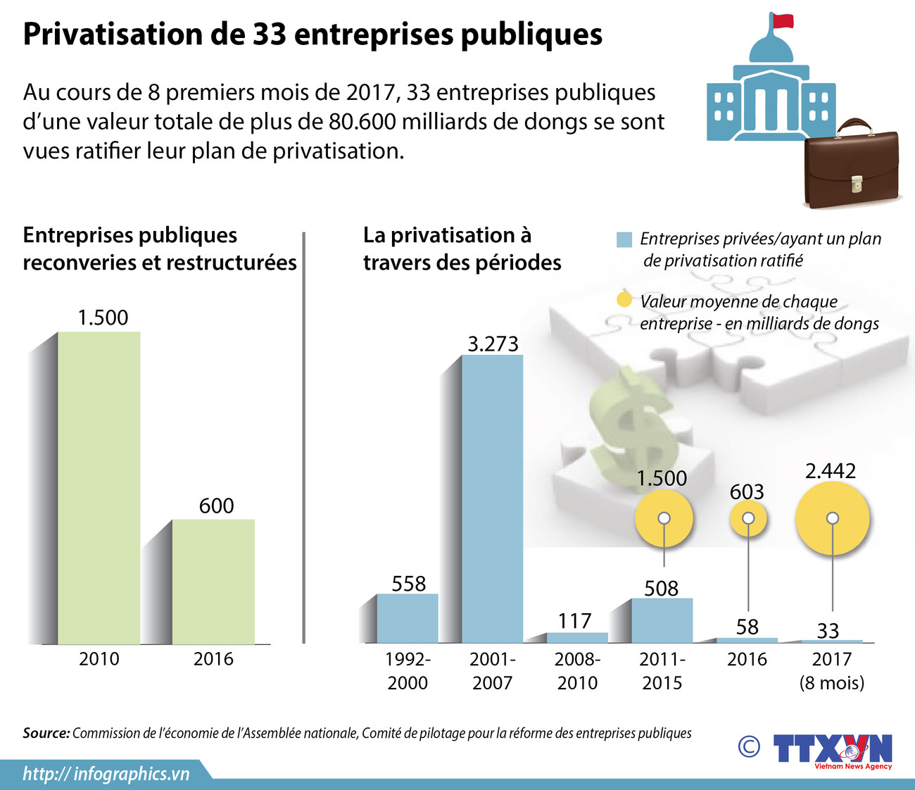 [Infographie] Privatisation de 33 entreprises publiques ảnh 1