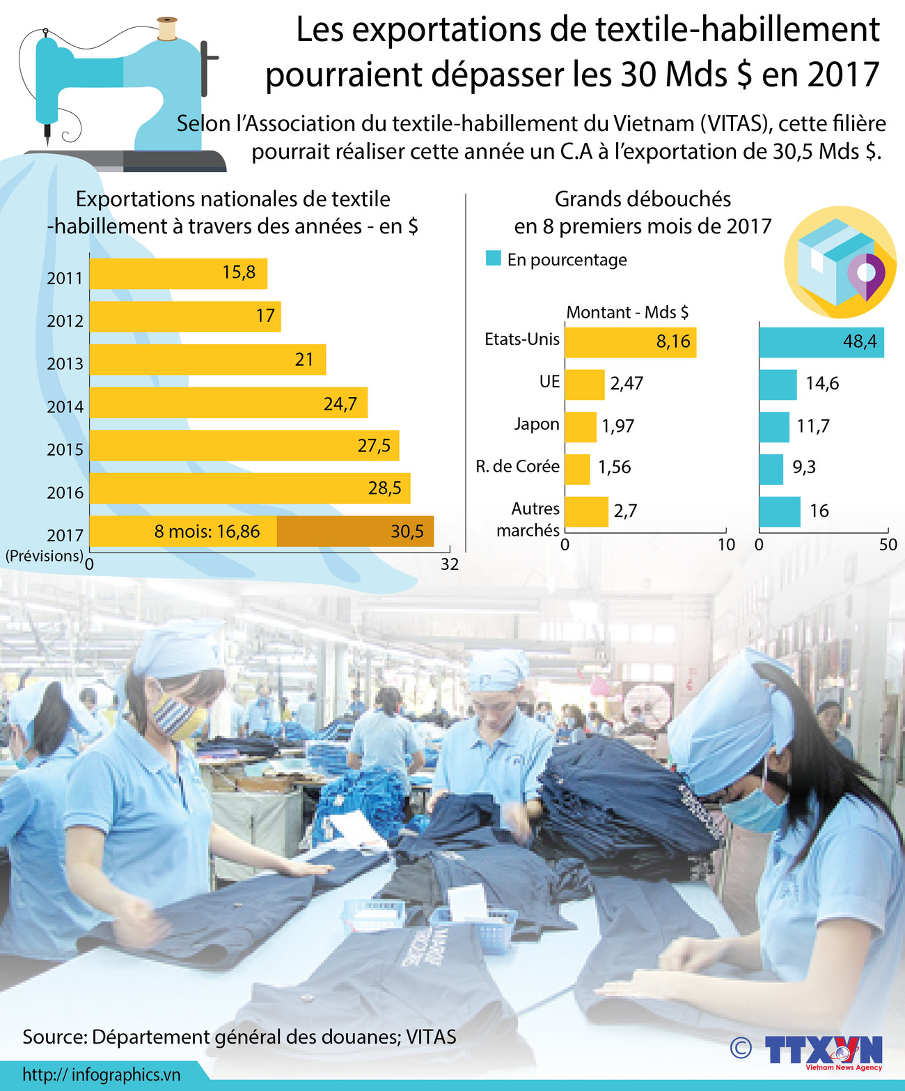 Les exportations de textile-habillement pourraient dépasser les 30 Mds $ en 2017 ảnh 1