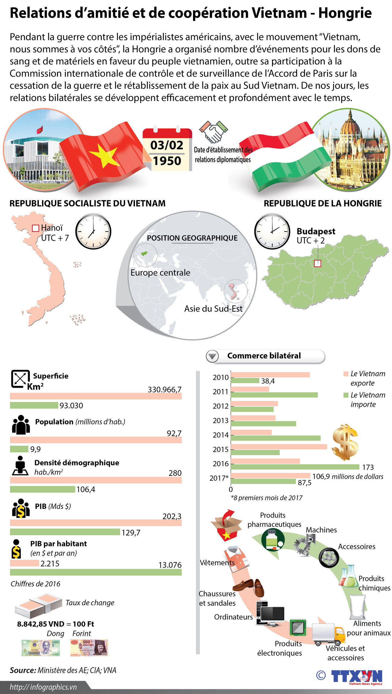 Les relations d’amitié et de coopération Vietnam - Hongrie en infographie ảnh 1
