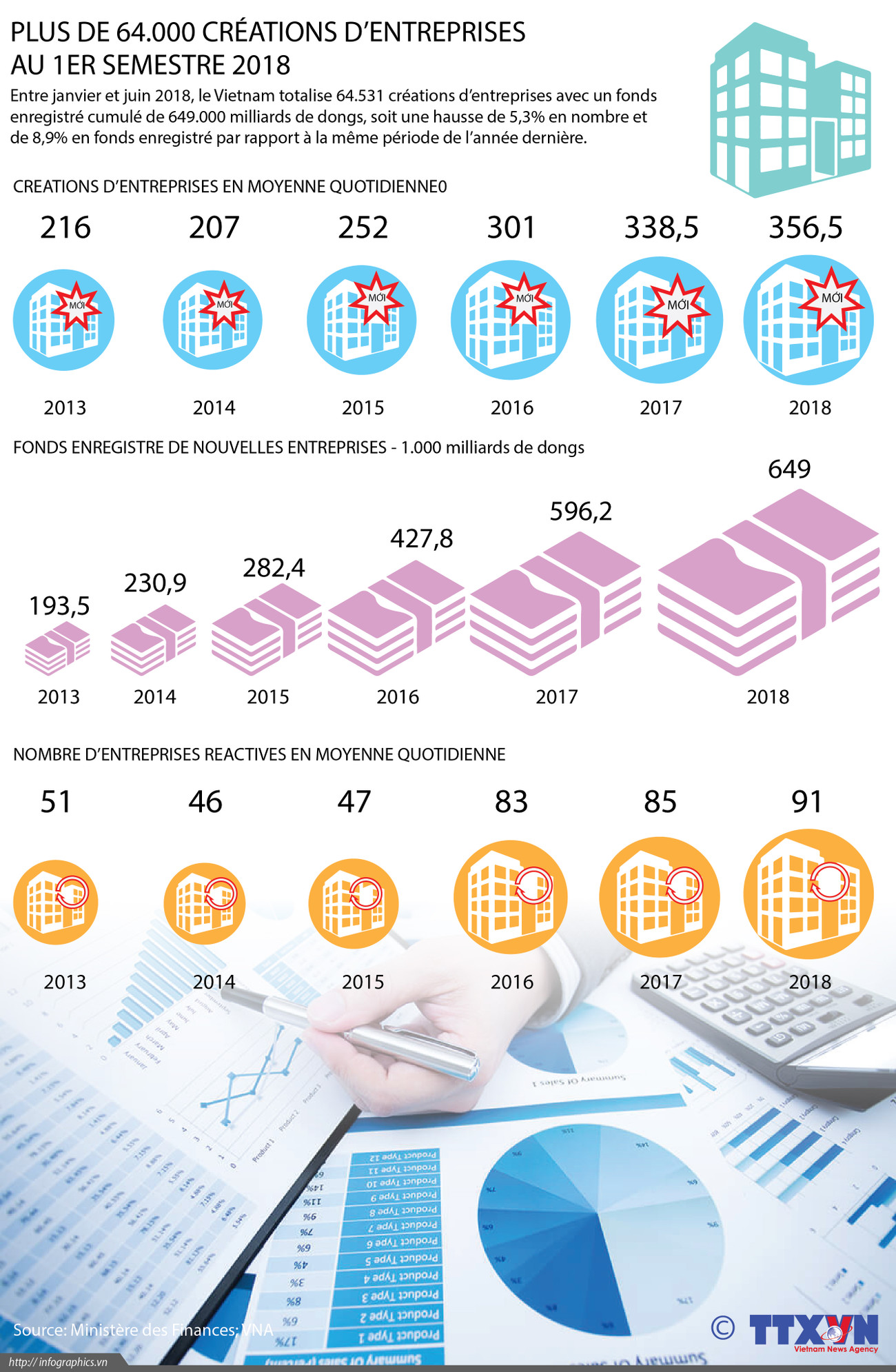Plus de 64.000 créations d’entreprises au 1er semestre 2018 ảnh 1
