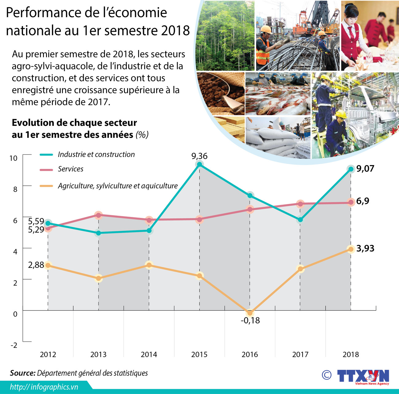 [Infographie] Performance de l’économie nationale au 1er semestre 2018 ảnh 1