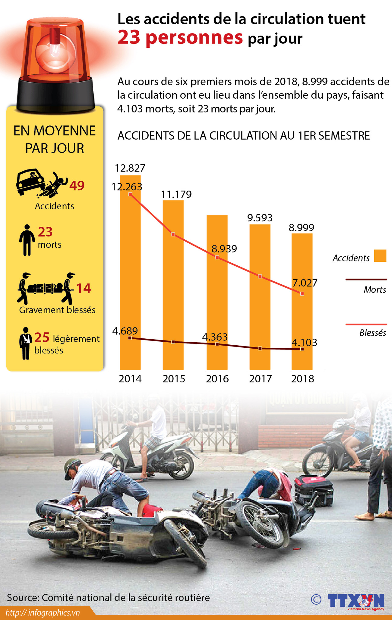 Les accidents de la circulation tuent 23 personnes par jour ảnh 1