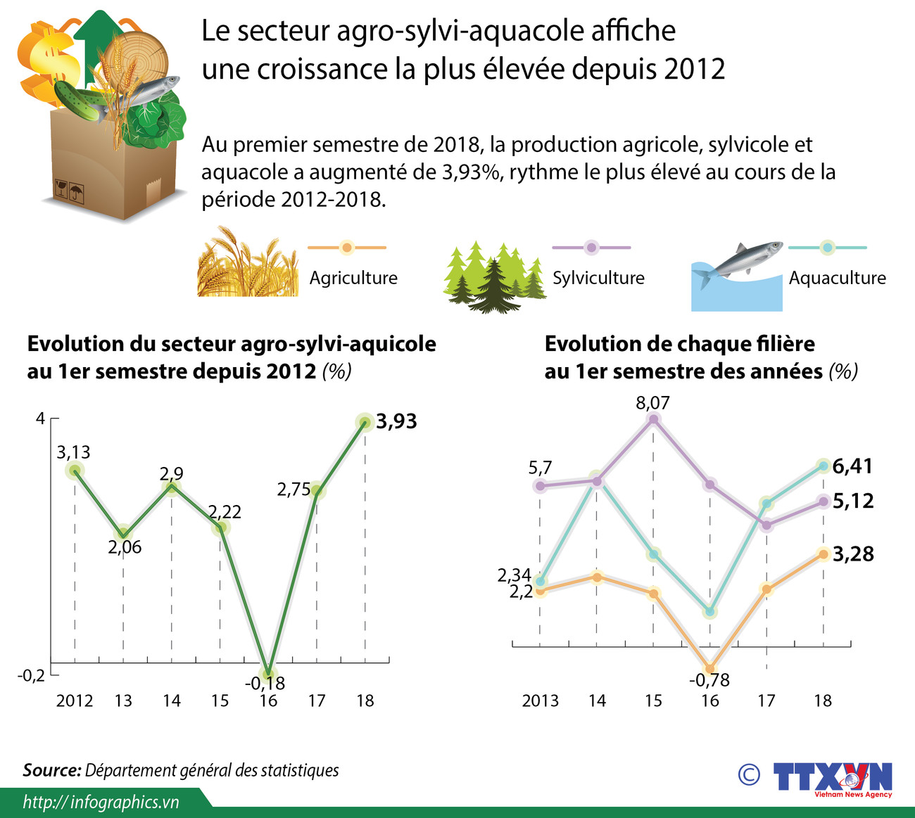 Le secteur agro-sylvi-aquacole affiche une croissance la plus élevée depuis 2012 ảnh 1 Le secteur agro-sylvi-aquacole affiche une croissance la plus élevée depuis 2012 ảnh 1