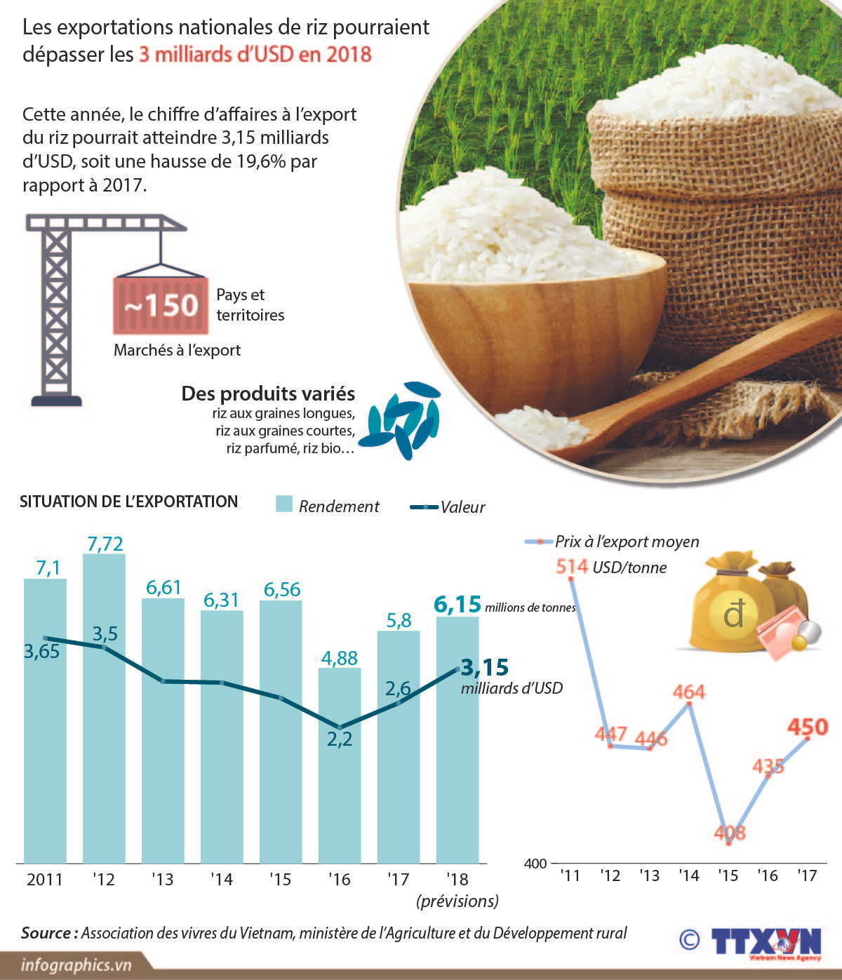 Les exportations nationales de riz pourraient dépasser les 3 milliards d’USD en 2018 ảnh 1