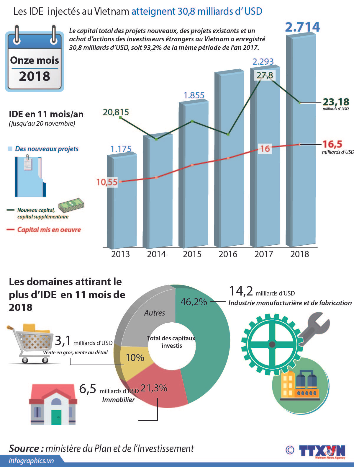 Les IDE injectés au Vietnam atteignent 30,8 milliards d’USD ảnh 1 Les IDE injectés au Vietnam atteignent 30,8 milliards d’USD ảnh 1