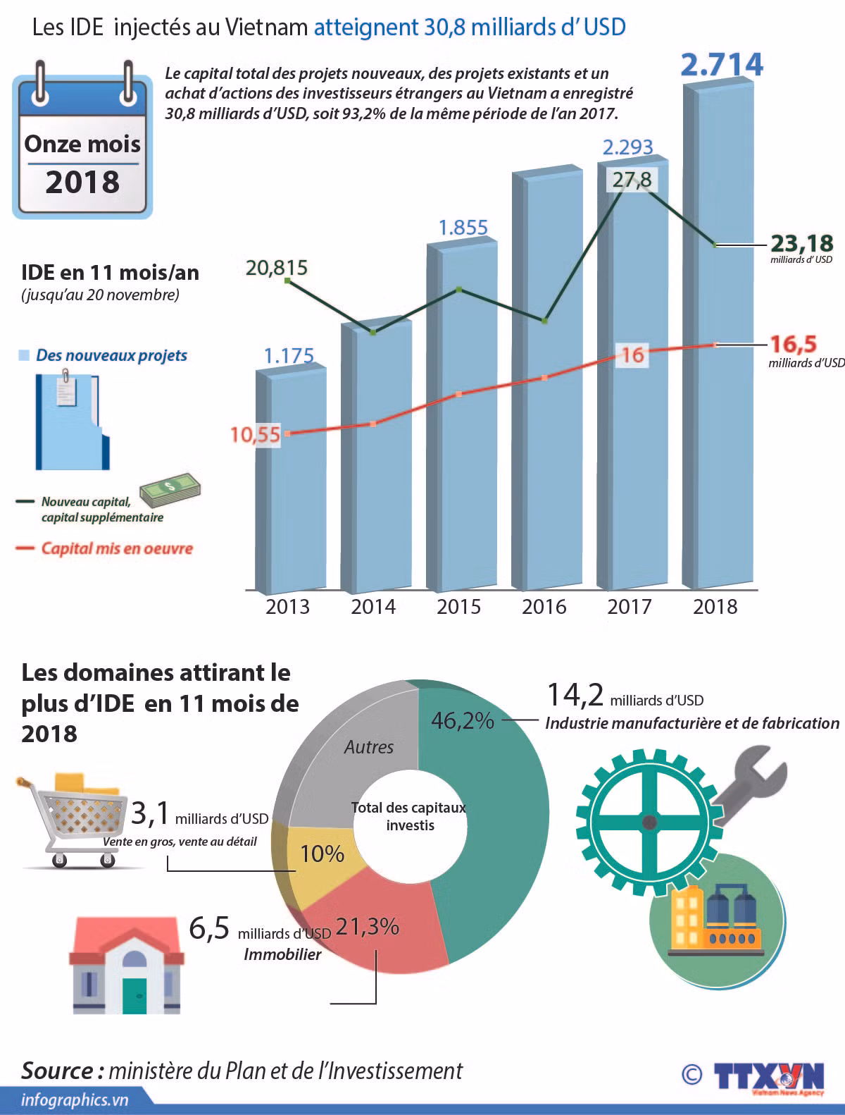 Les IDE injectés au Vietnam atteignent 30,8 milliards d’USD ảnh 1 Les IDE injectés au Vietnam atteignent 30,8 milliards d’USD ảnh 1