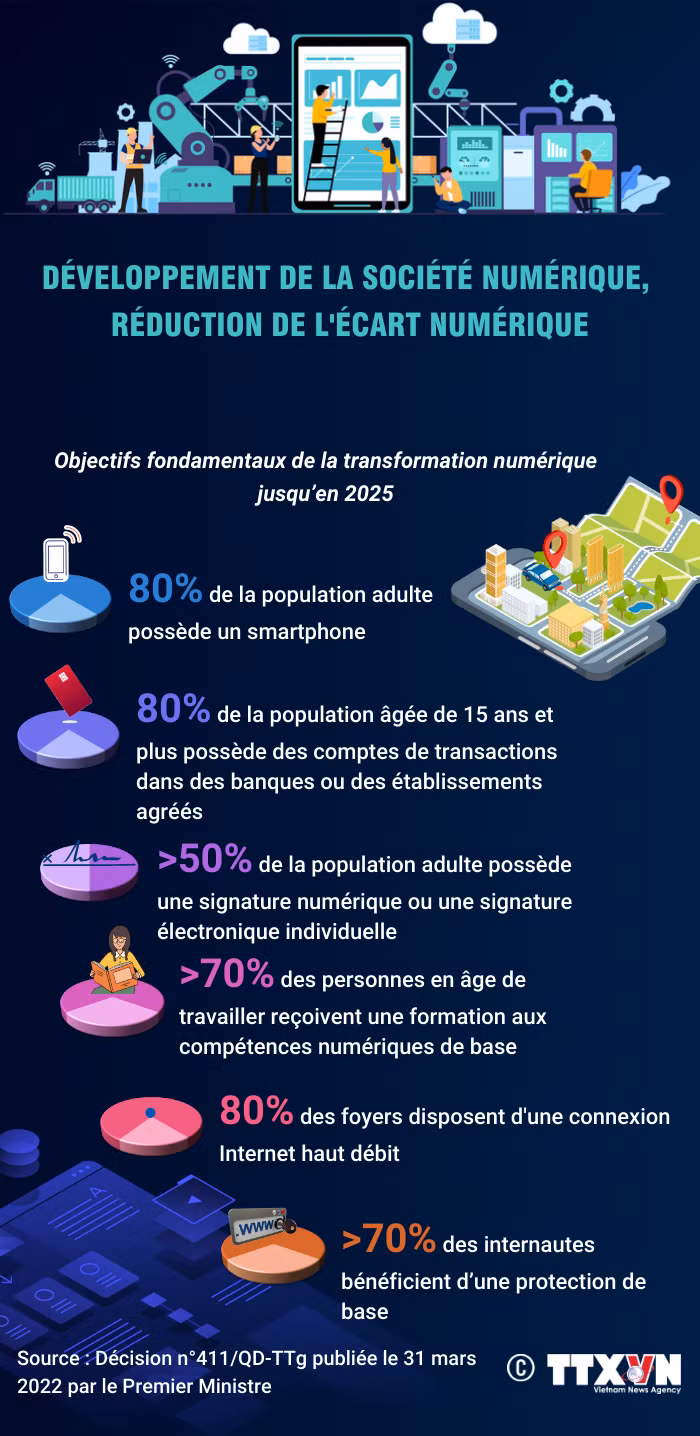 Objectifs de développement de la société numérique jusqu’en 2025 ảnh 1