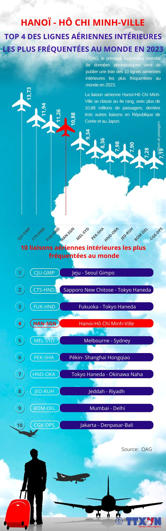 Hanoï - Hô Chi Minh-Ville est la 4e liaison aérienne intérieure la plus fréquentée au monde ảnh 1